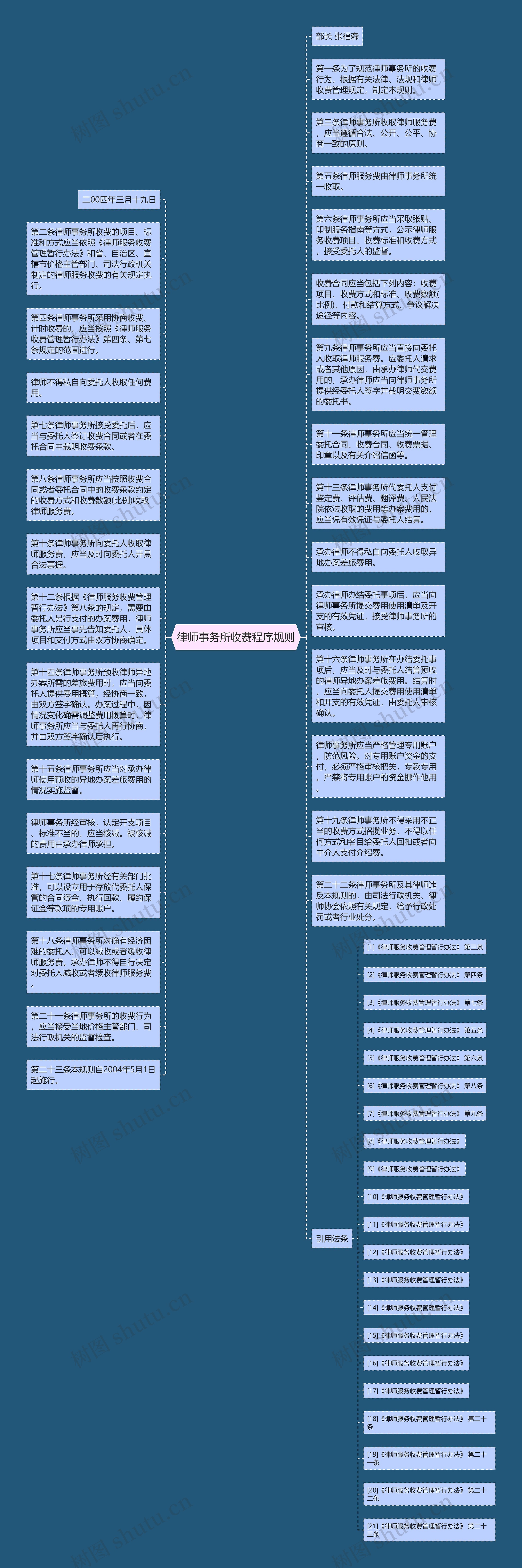 律师事务所收费程序规则思维导图