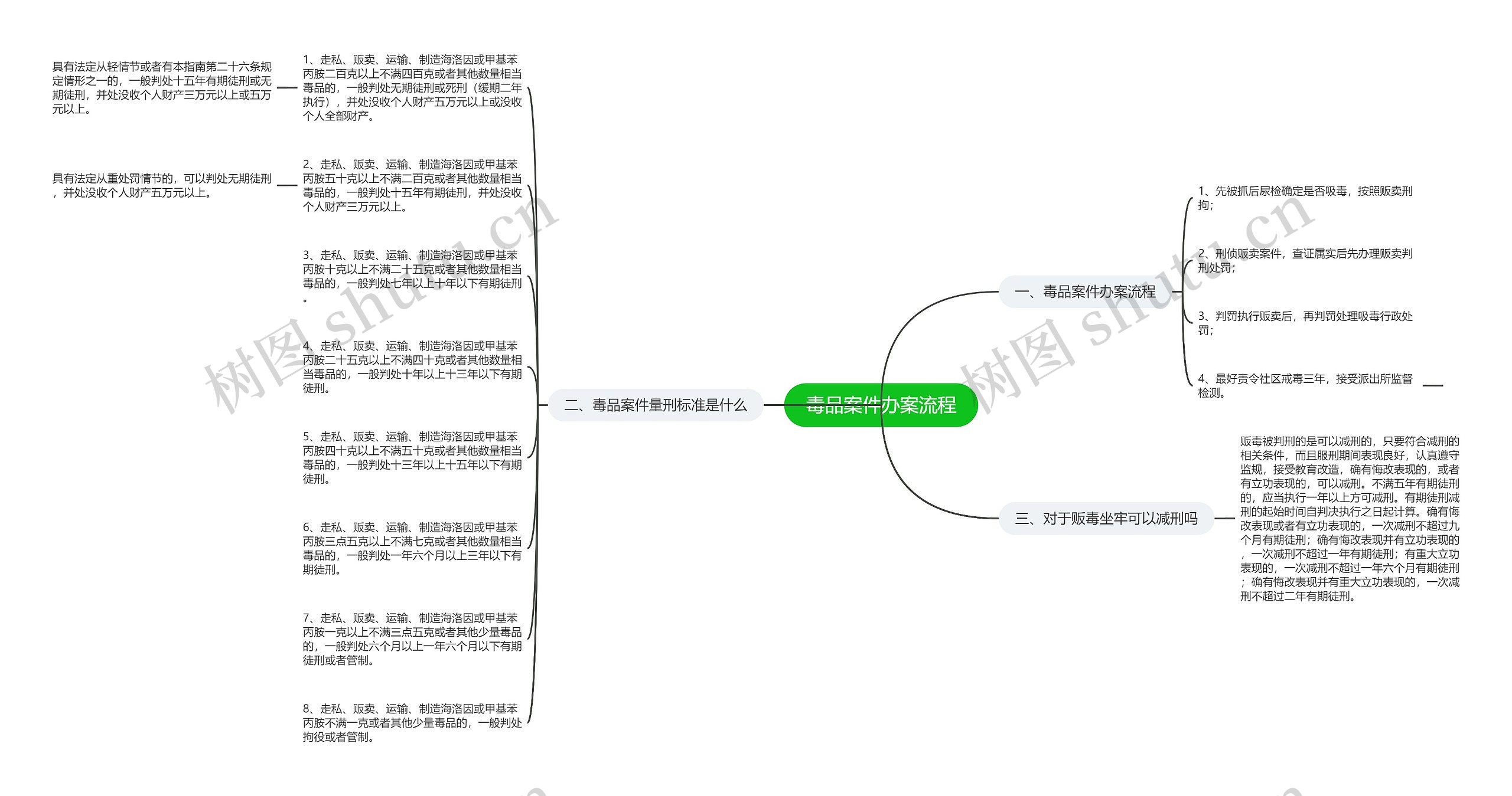 毒品案件办案流程思维导图