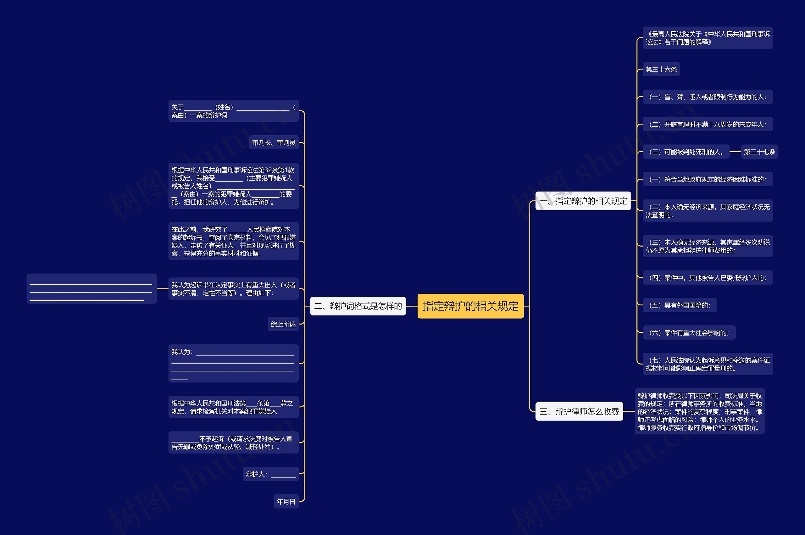 指定辩护的相关规定思维导图