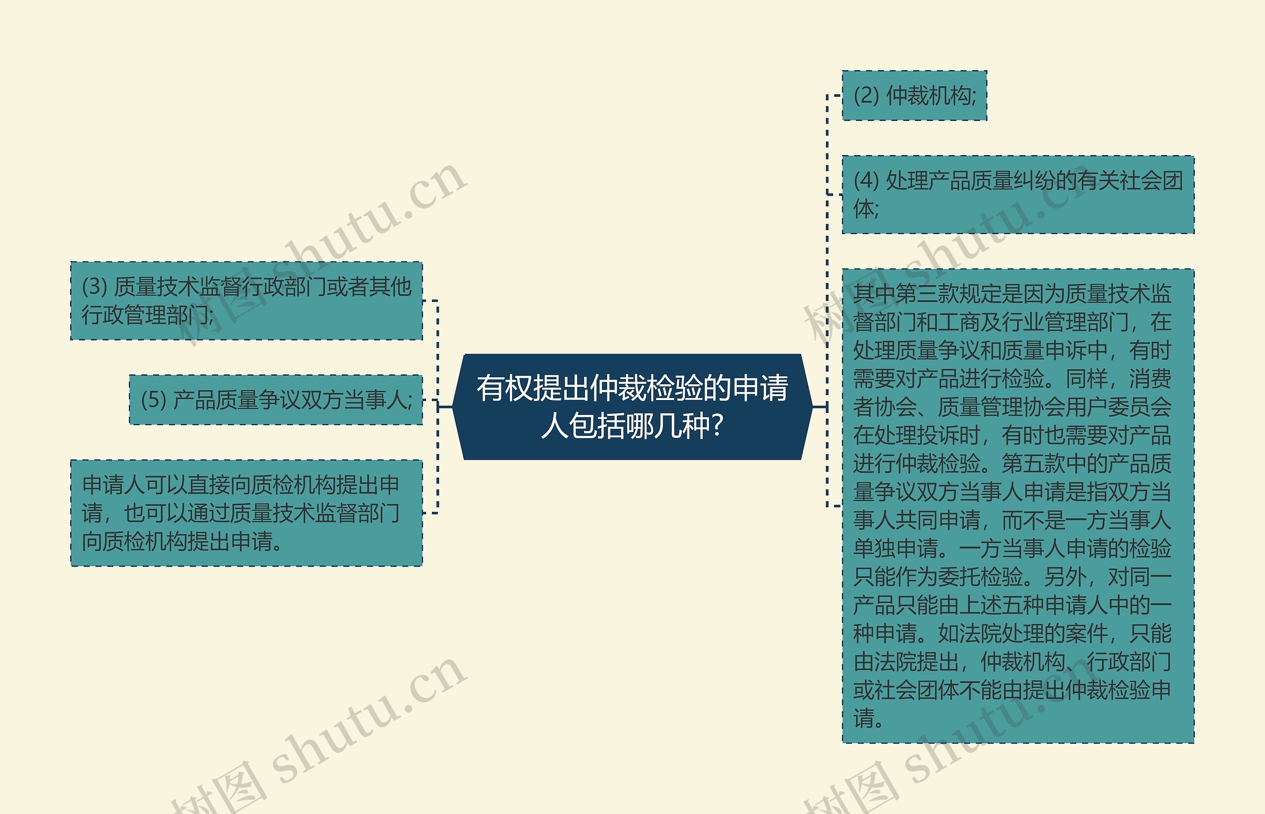 有权提出仲裁检验的申请人包括哪几种?思维导图