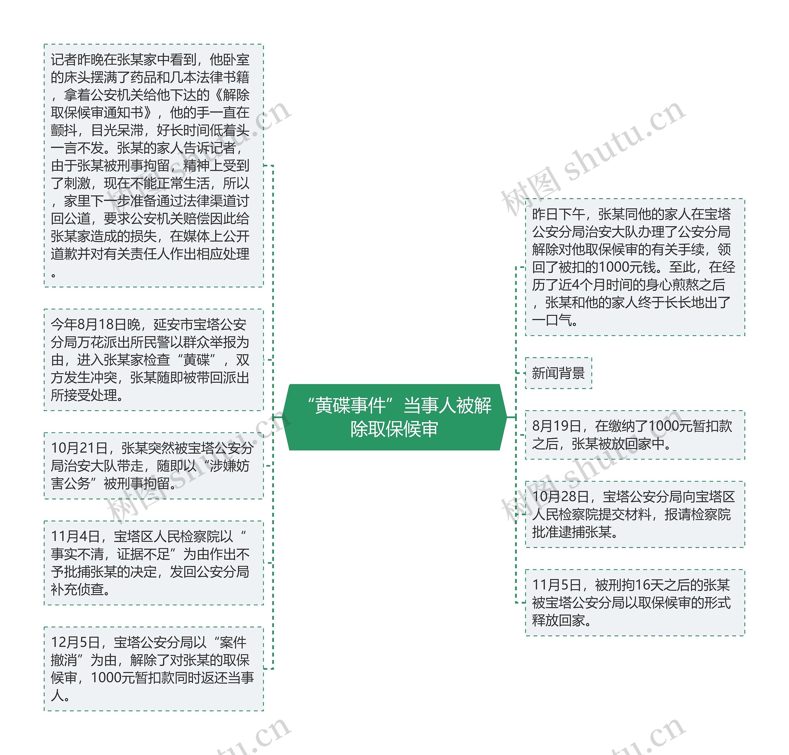 “黄碟事件”当事人被解除取保候审思维导图