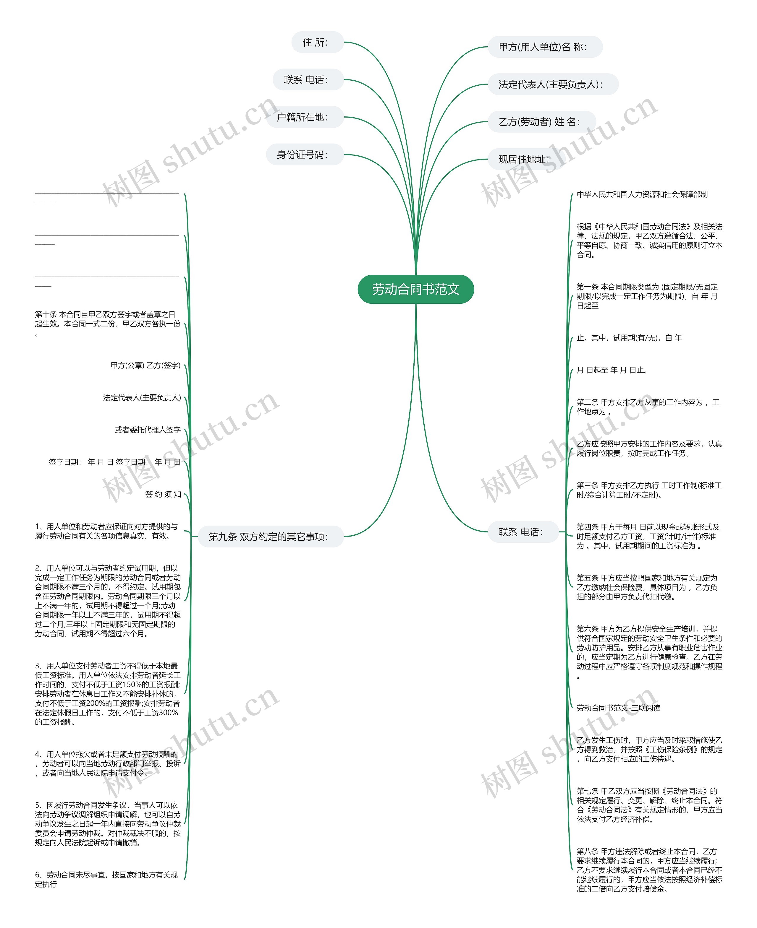 劳动合同书范文思维导图
