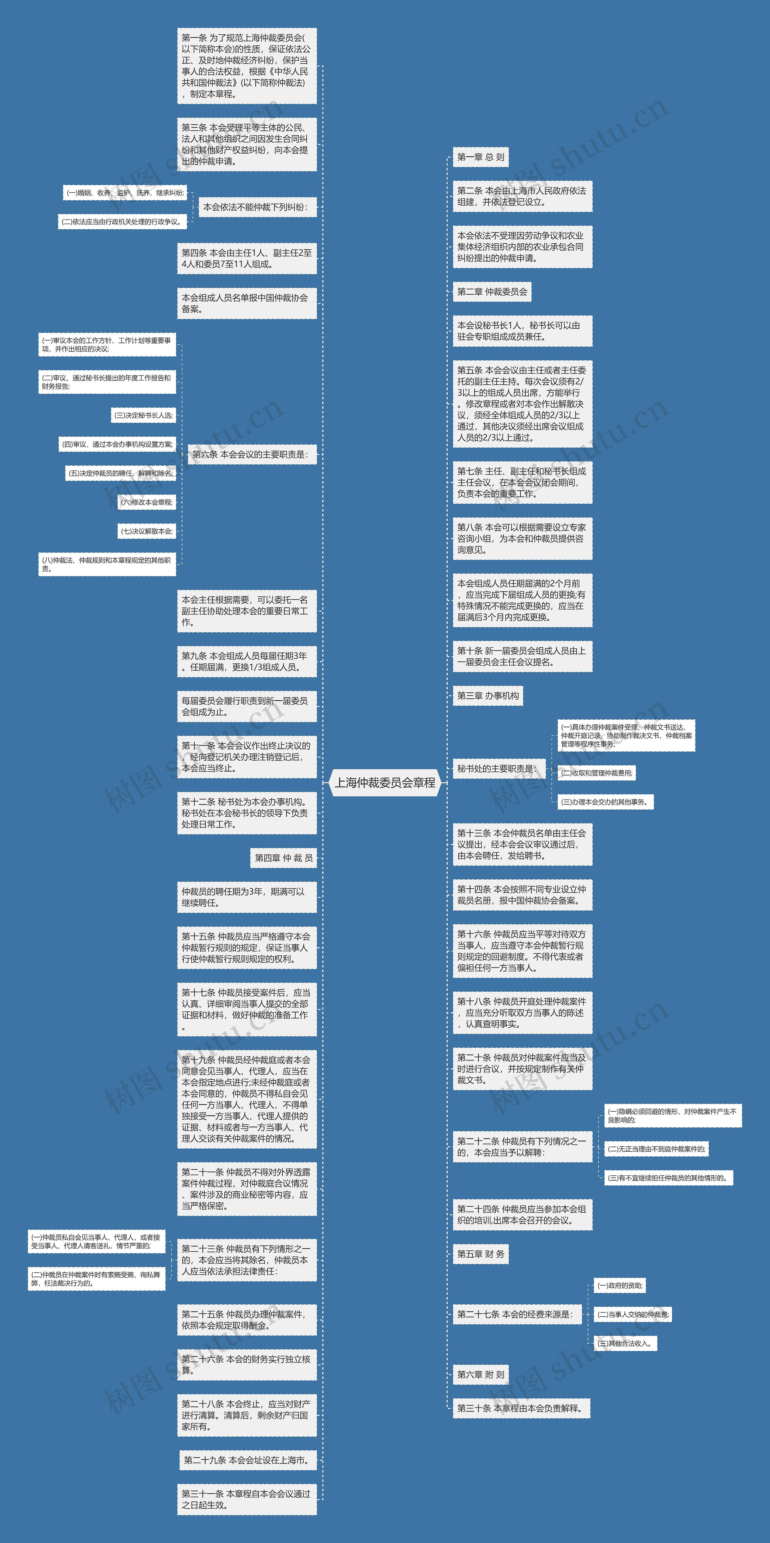 上海仲裁委员会章程思维导图