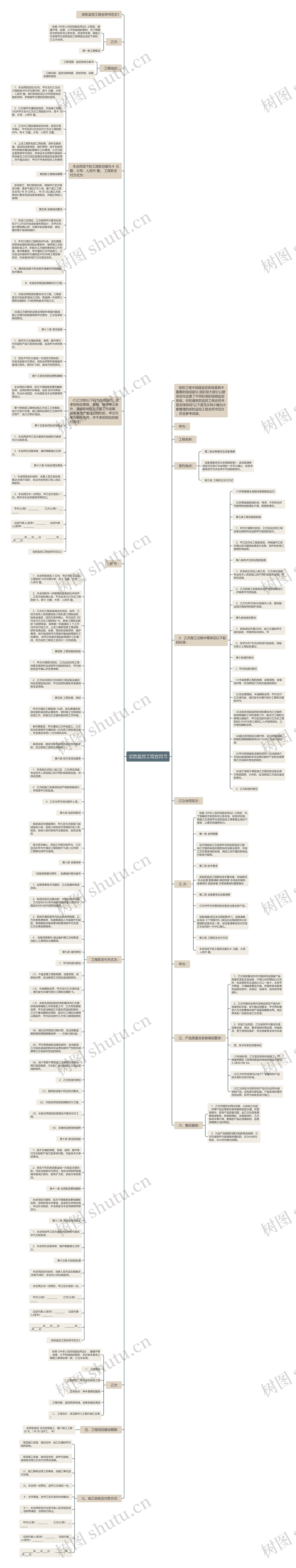 安防监控工程合同书思维导图