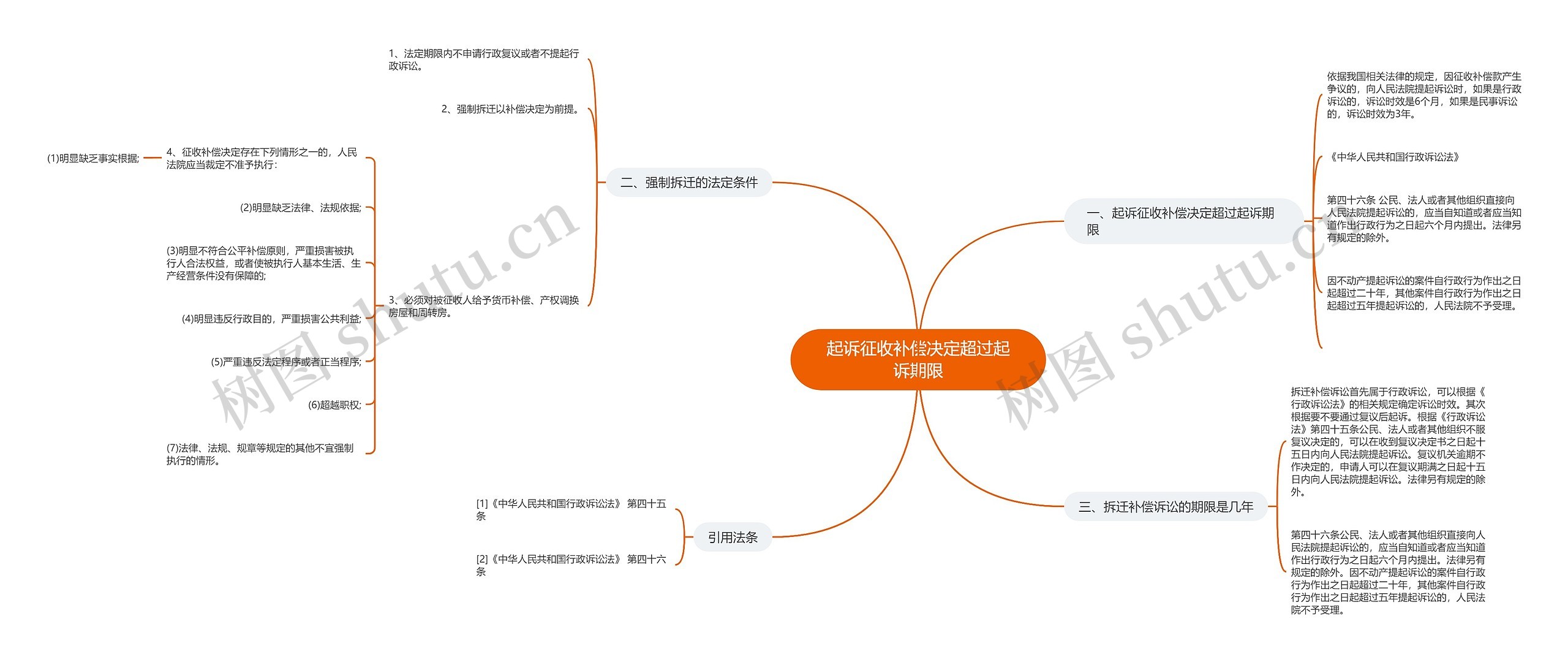 起诉征收补偿决定超过起诉期限思维导图