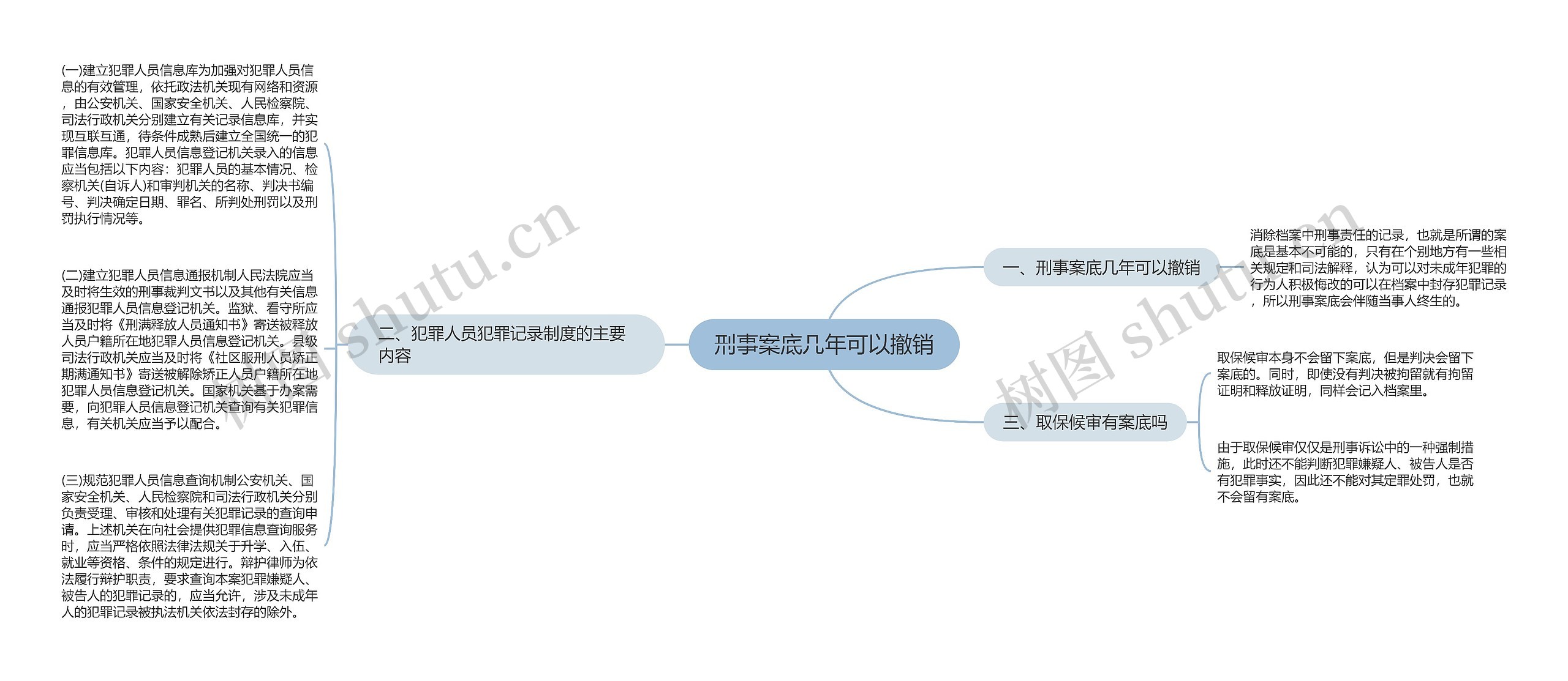 刑事案底几年可以撤销思维导图