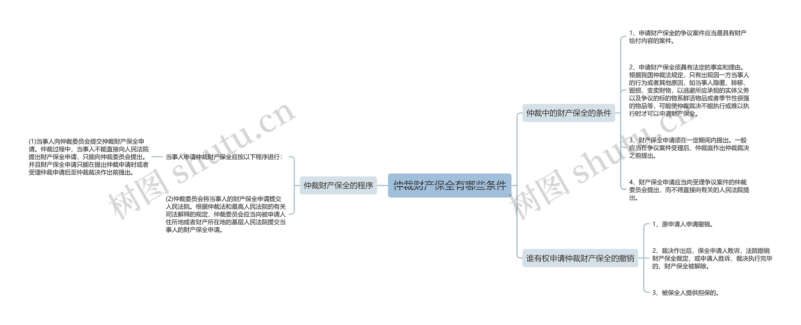 仲裁财产保全有哪些条件思维导图