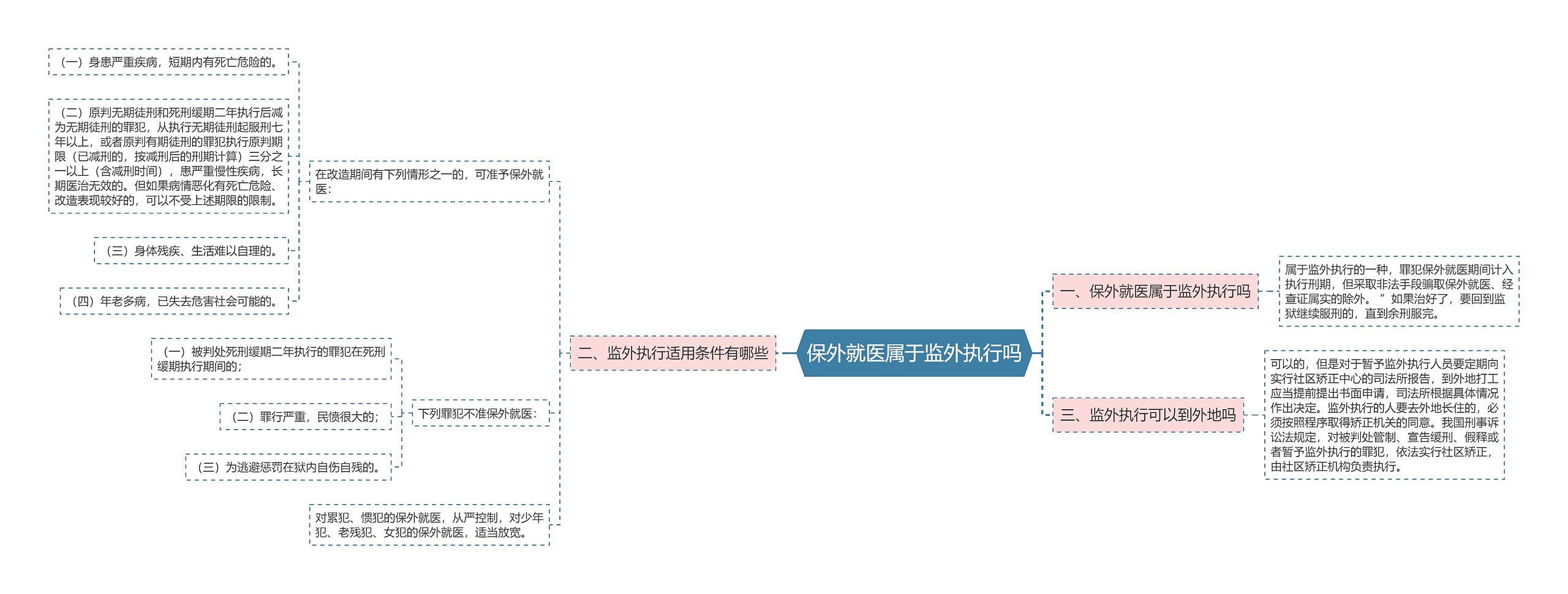 保外就医属于监外执行吗思维导图