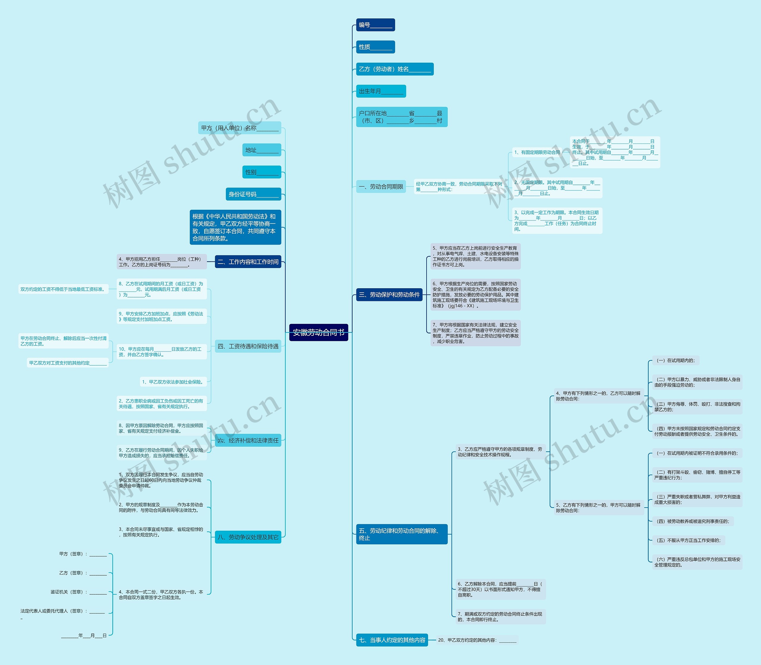 安徽劳动合同书思维导图