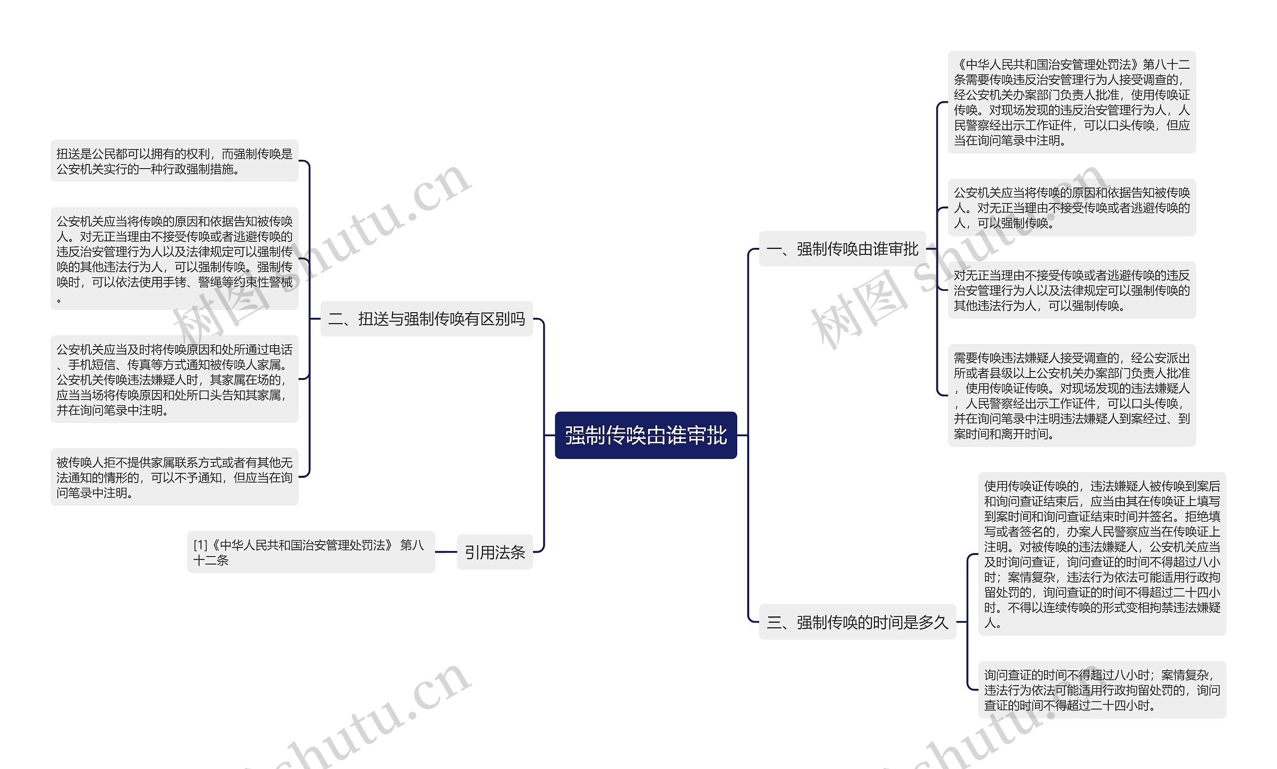 强制传唤由谁审批思维导图