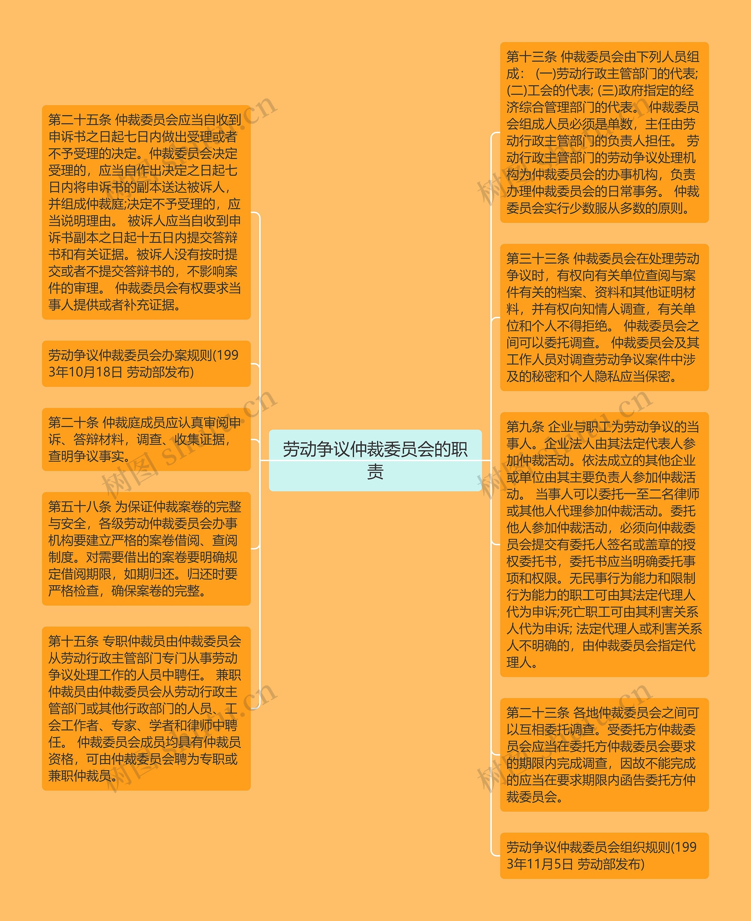 劳动争议仲裁委员会的职责思维导图