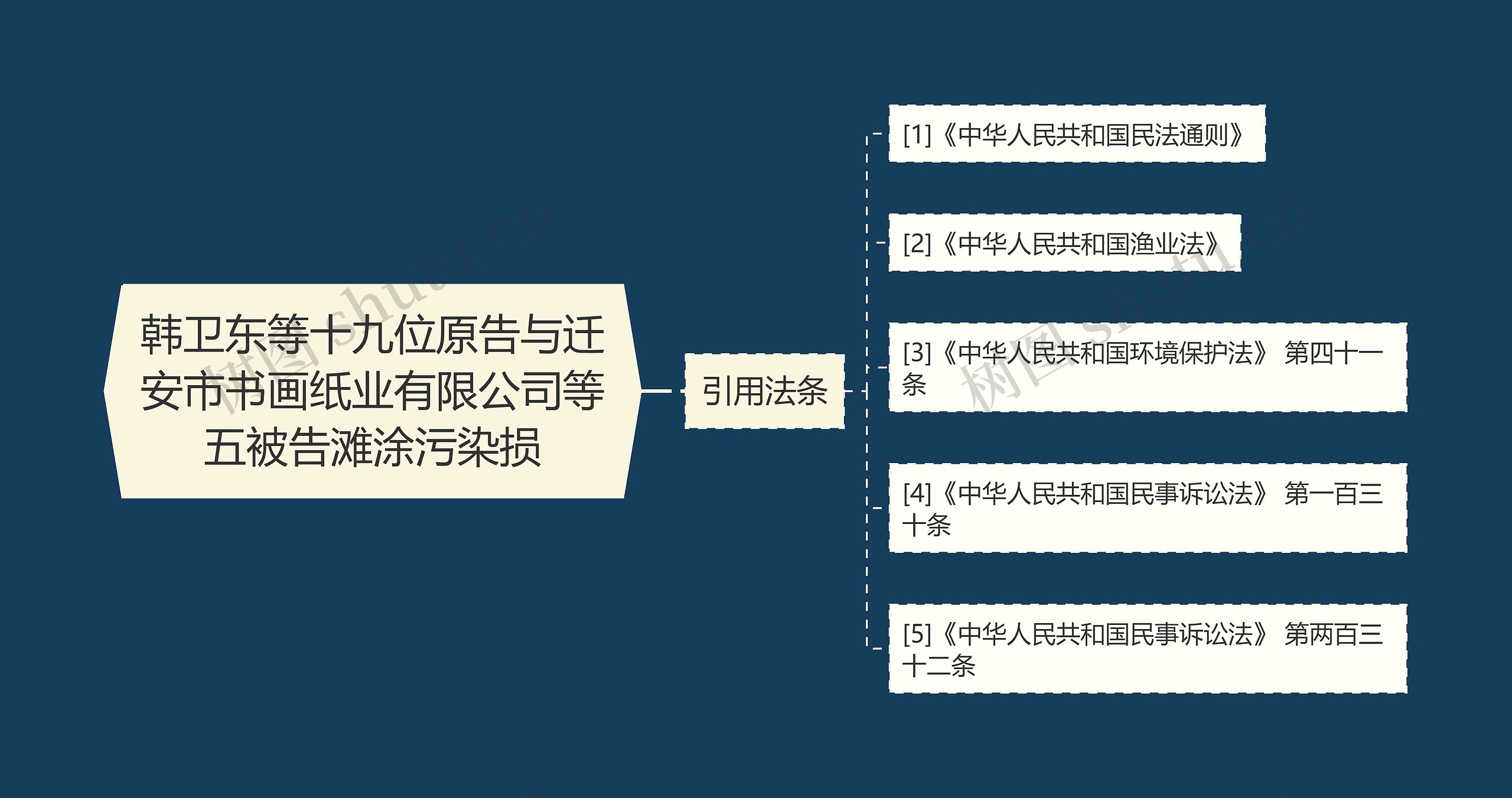 韩卫东等十九位原告与迁安市书画纸业有限公司等五被告滩涂污染损思维导图