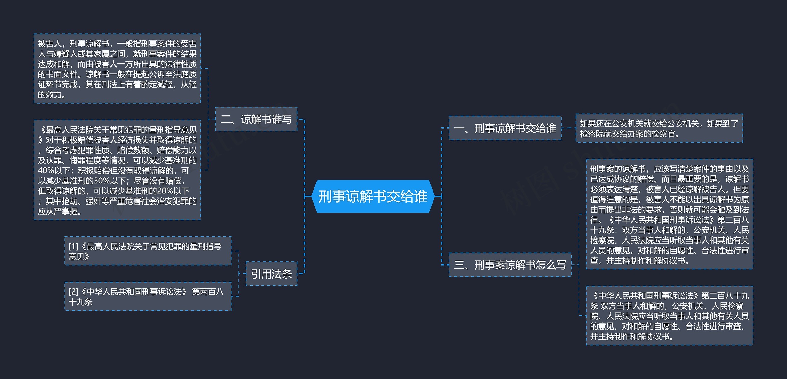 刑事谅解书交给谁思维导图