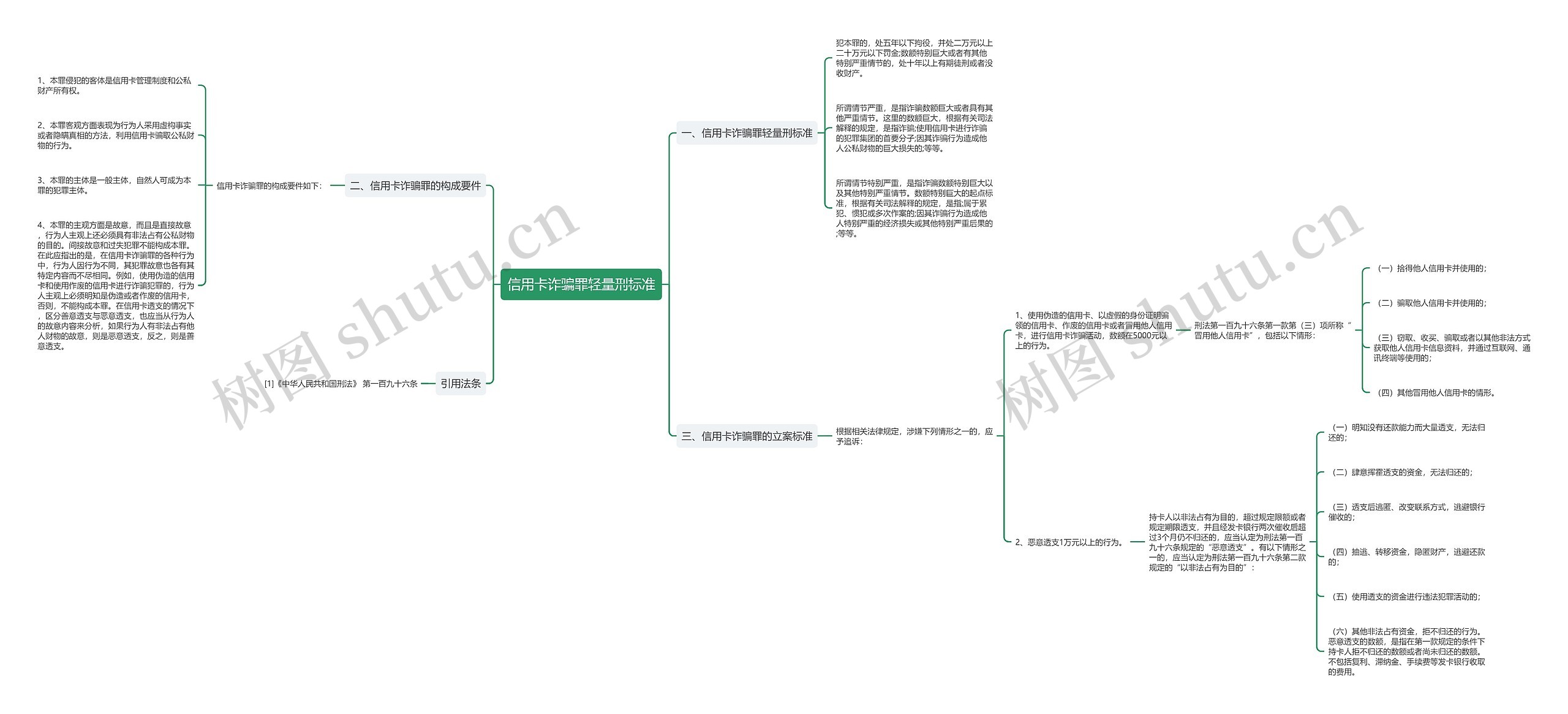 信用卡诈骗罪轻量刑标准思维导图