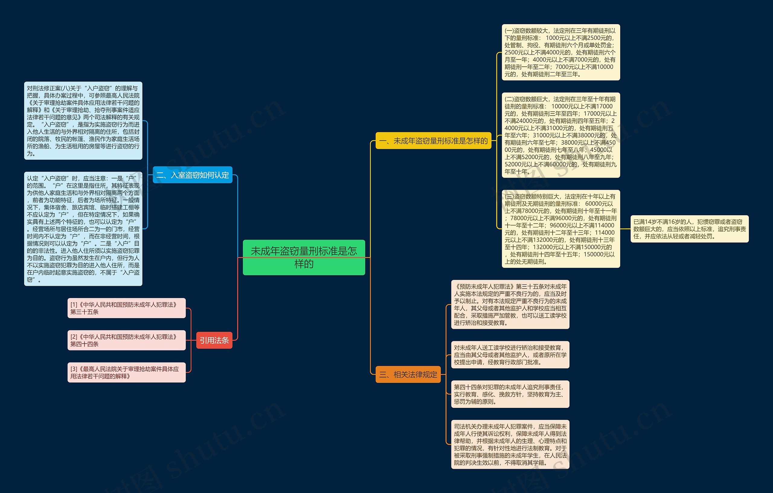 未成年盗窃量刑标准是怎样的思维导图