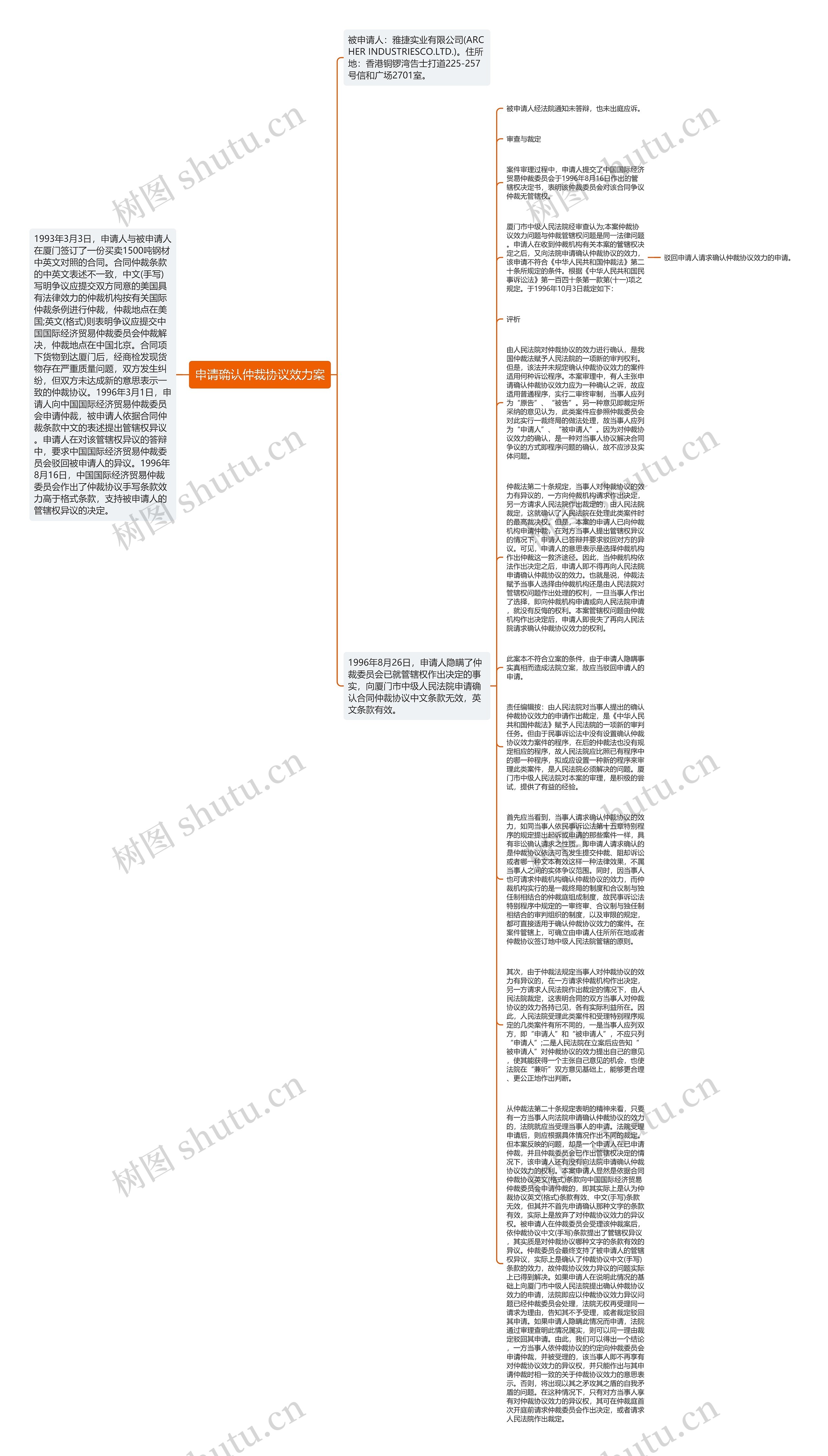 申请确认仲裁协议效力案思维导图