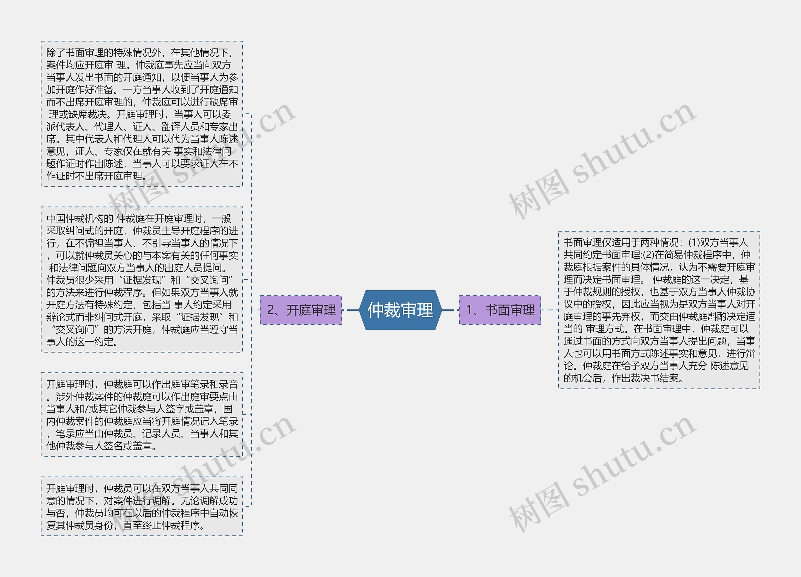 仲裁审理