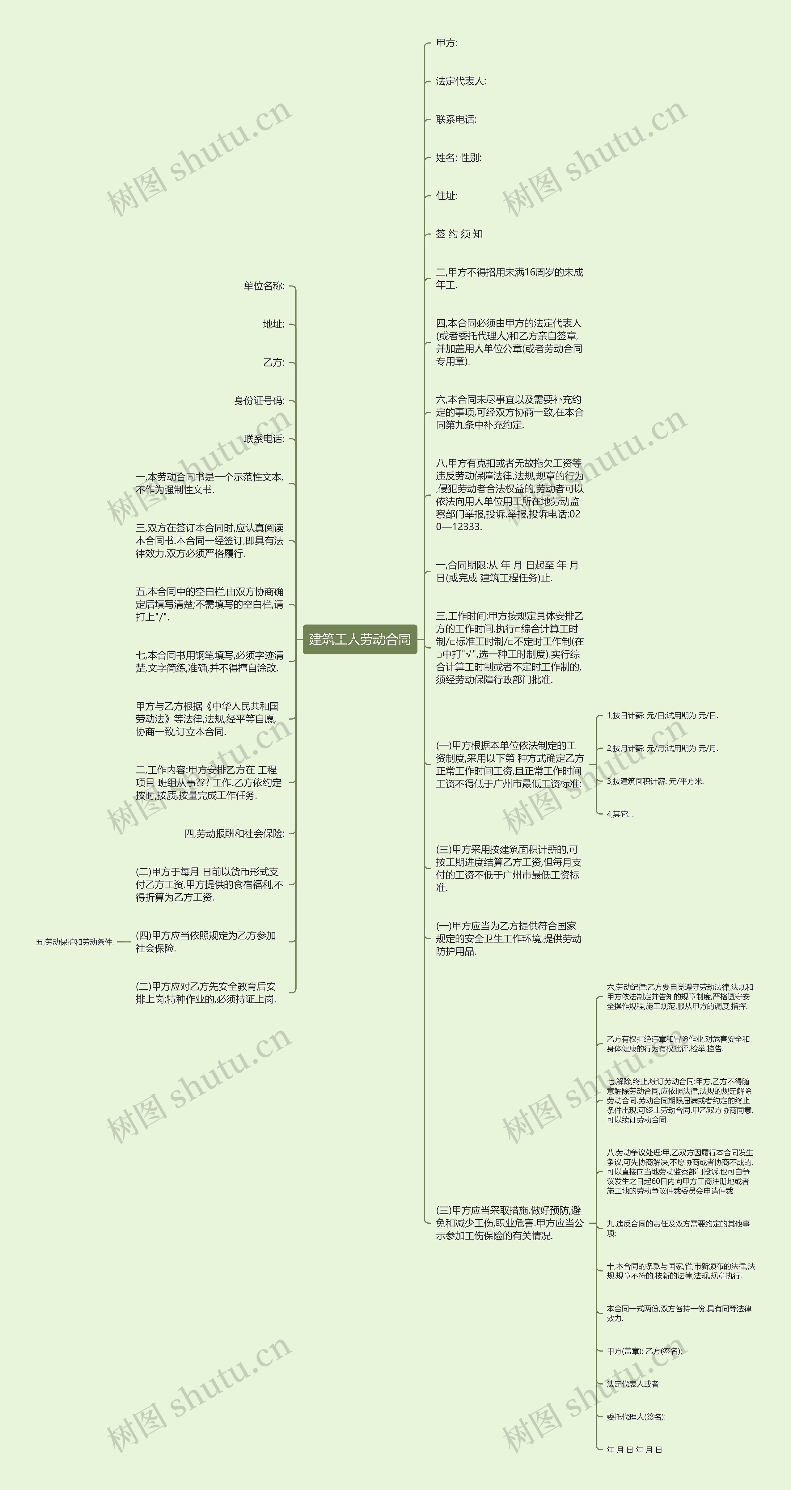 建筑工人劳动合同思维导图