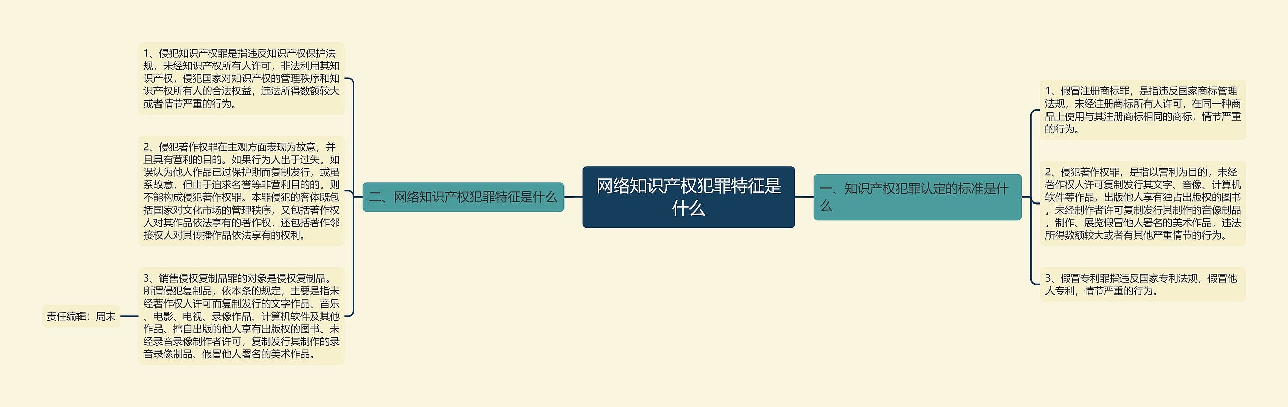 网络知识产权犯罪特征是什么思维导图