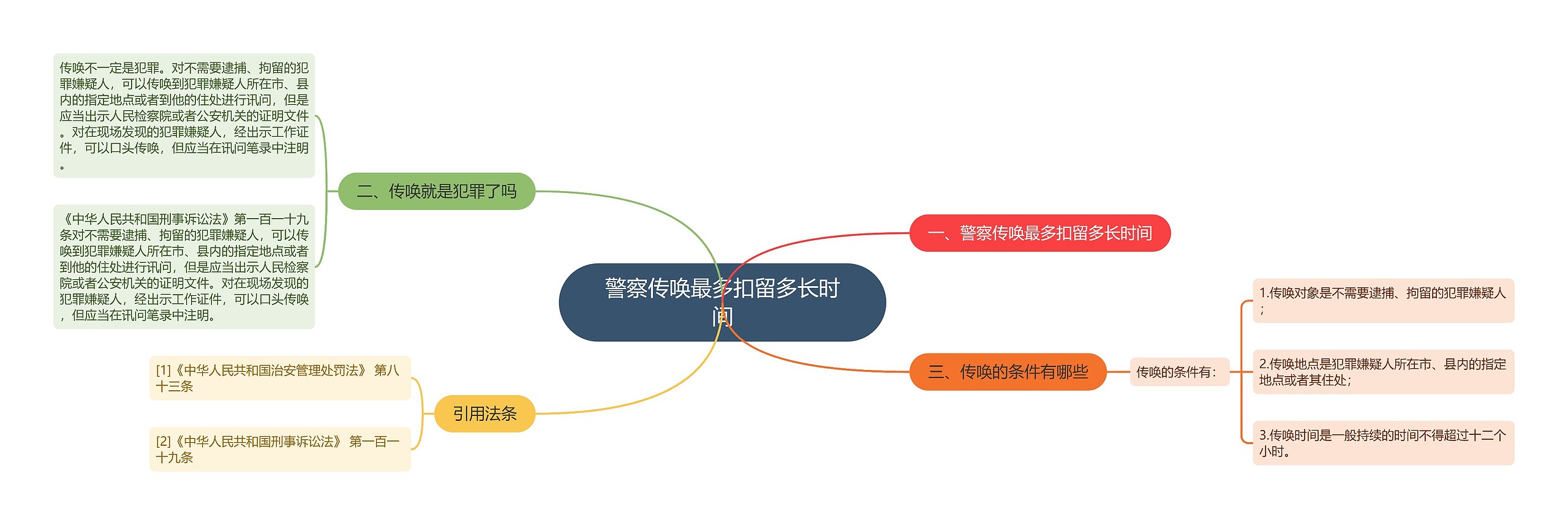 警察传唤最多扣留多长时间思维导图