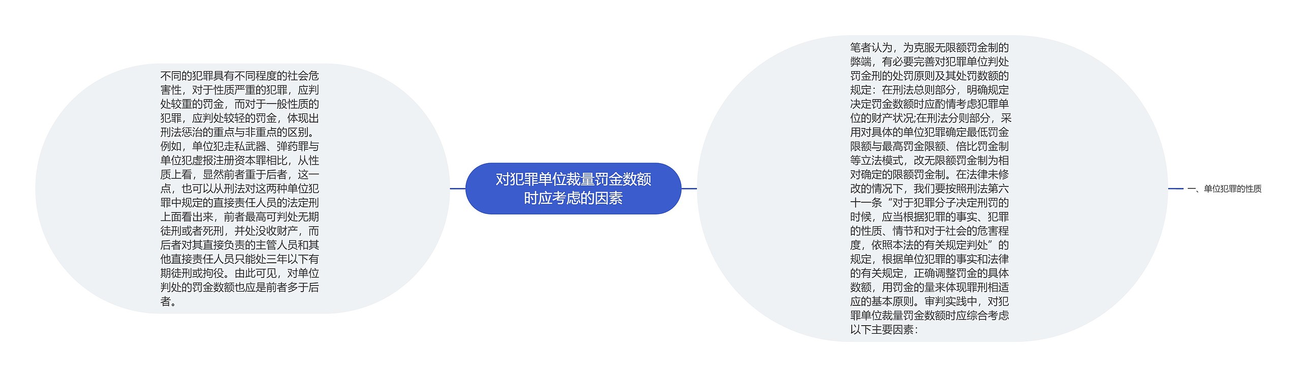 对犯罪单位裁量罚金数额时应考虑的因素思维导图