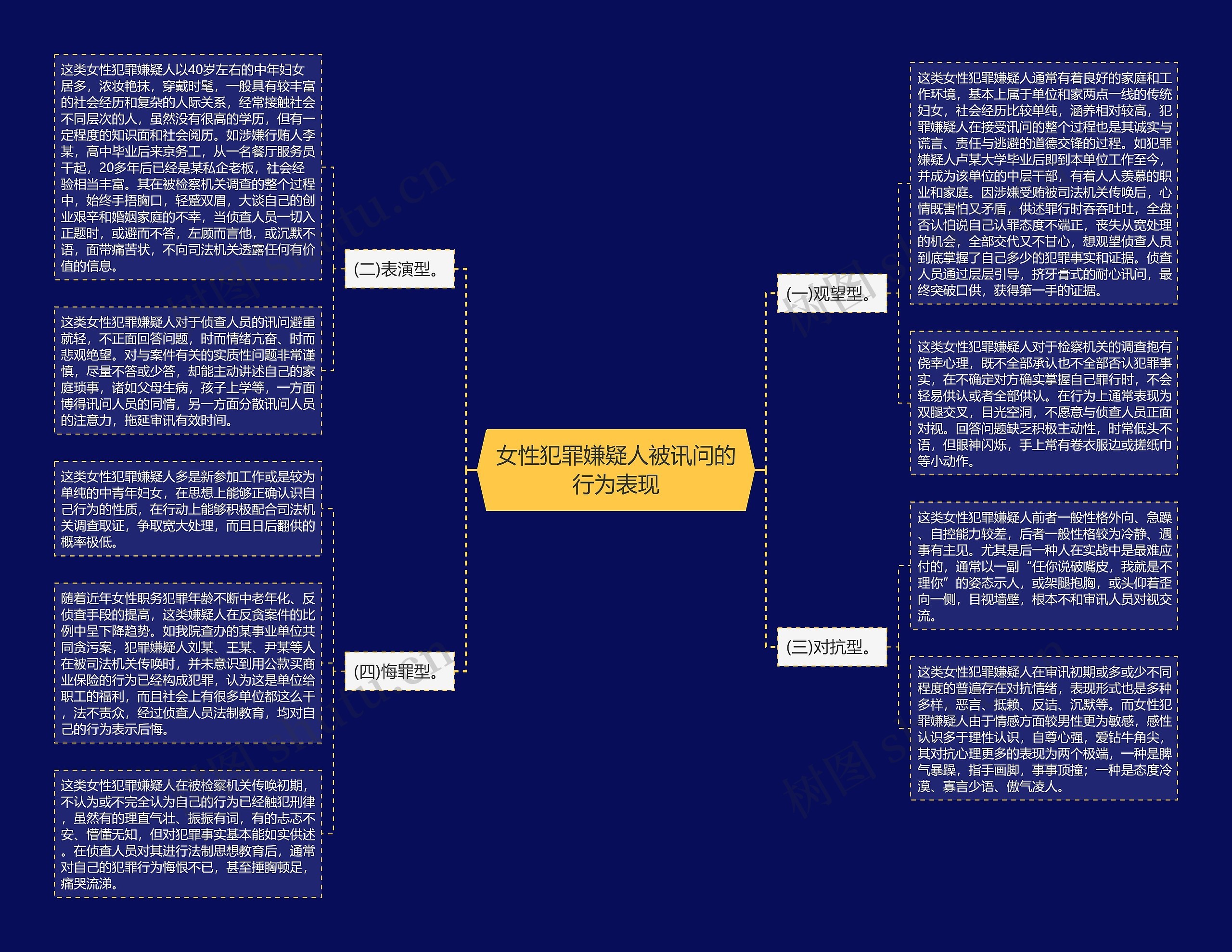 女性犯罪嫌疑人被讯问的行为表现思维导图