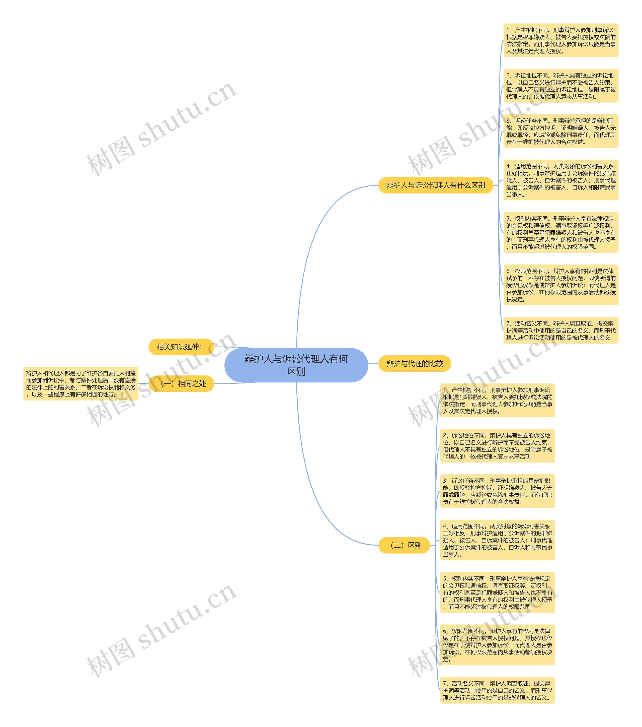 辩护人与诉讼代理人有何区别思维导图