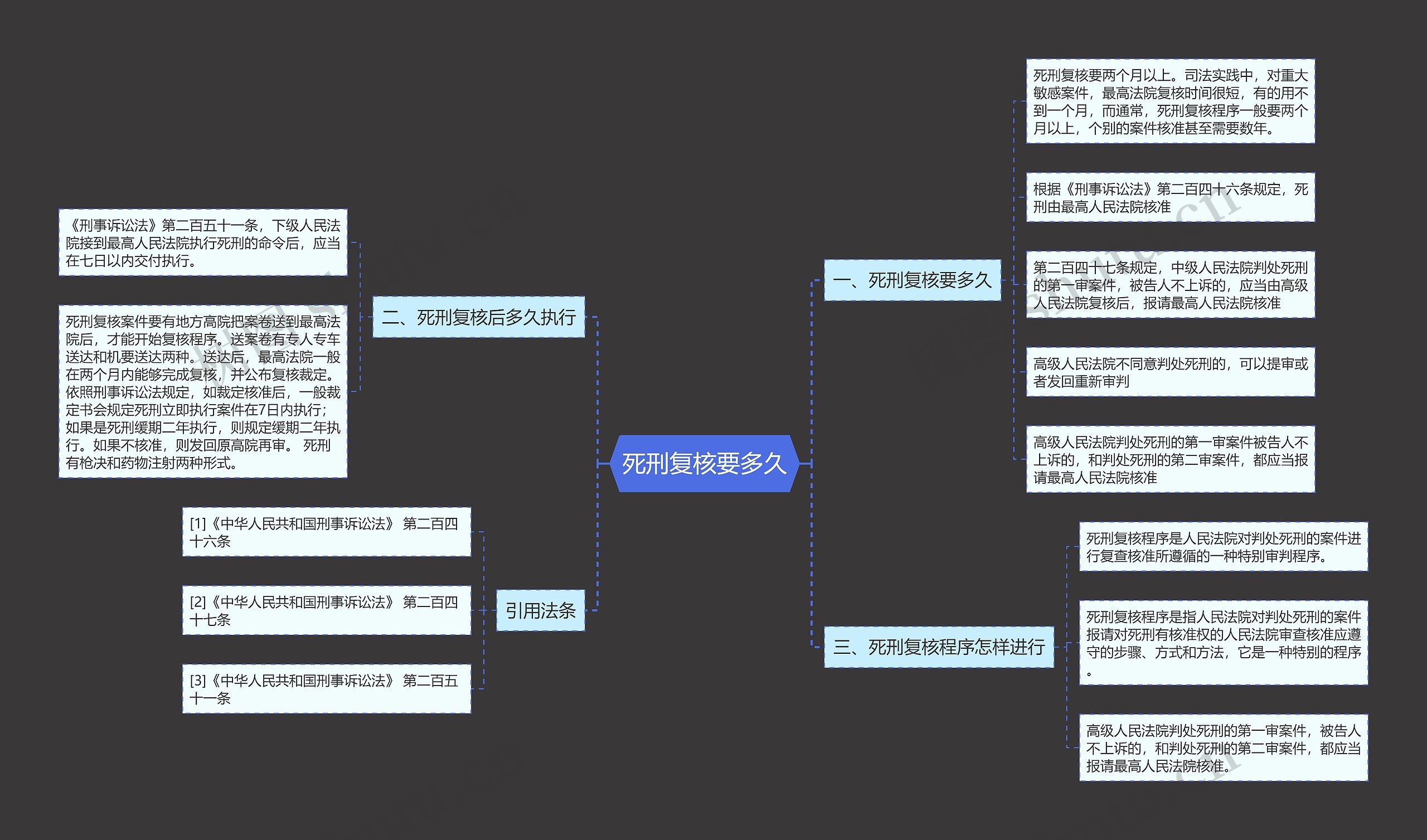 死刑复核要多久思维导图