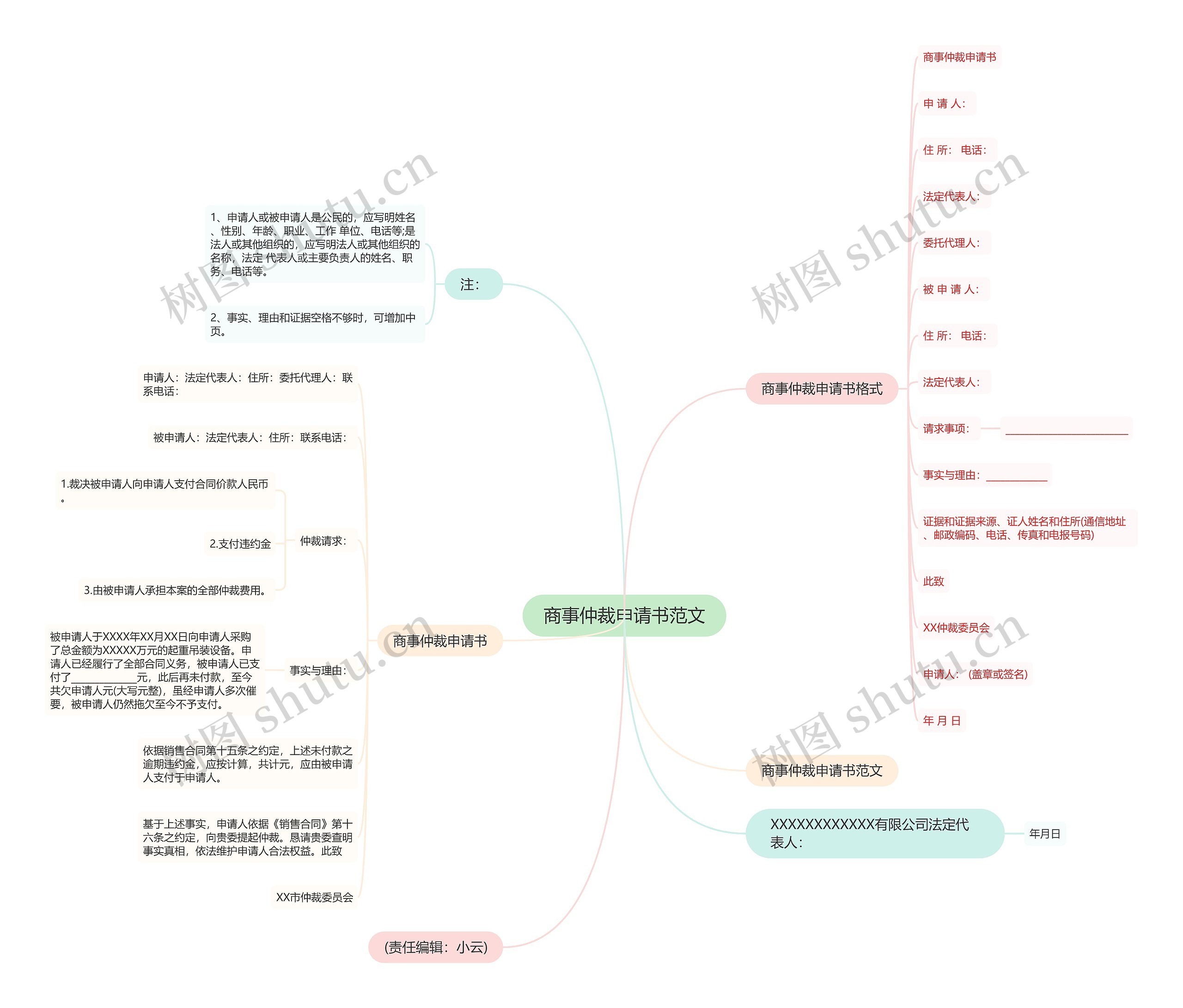 商事仲裁申请书范文思维导图