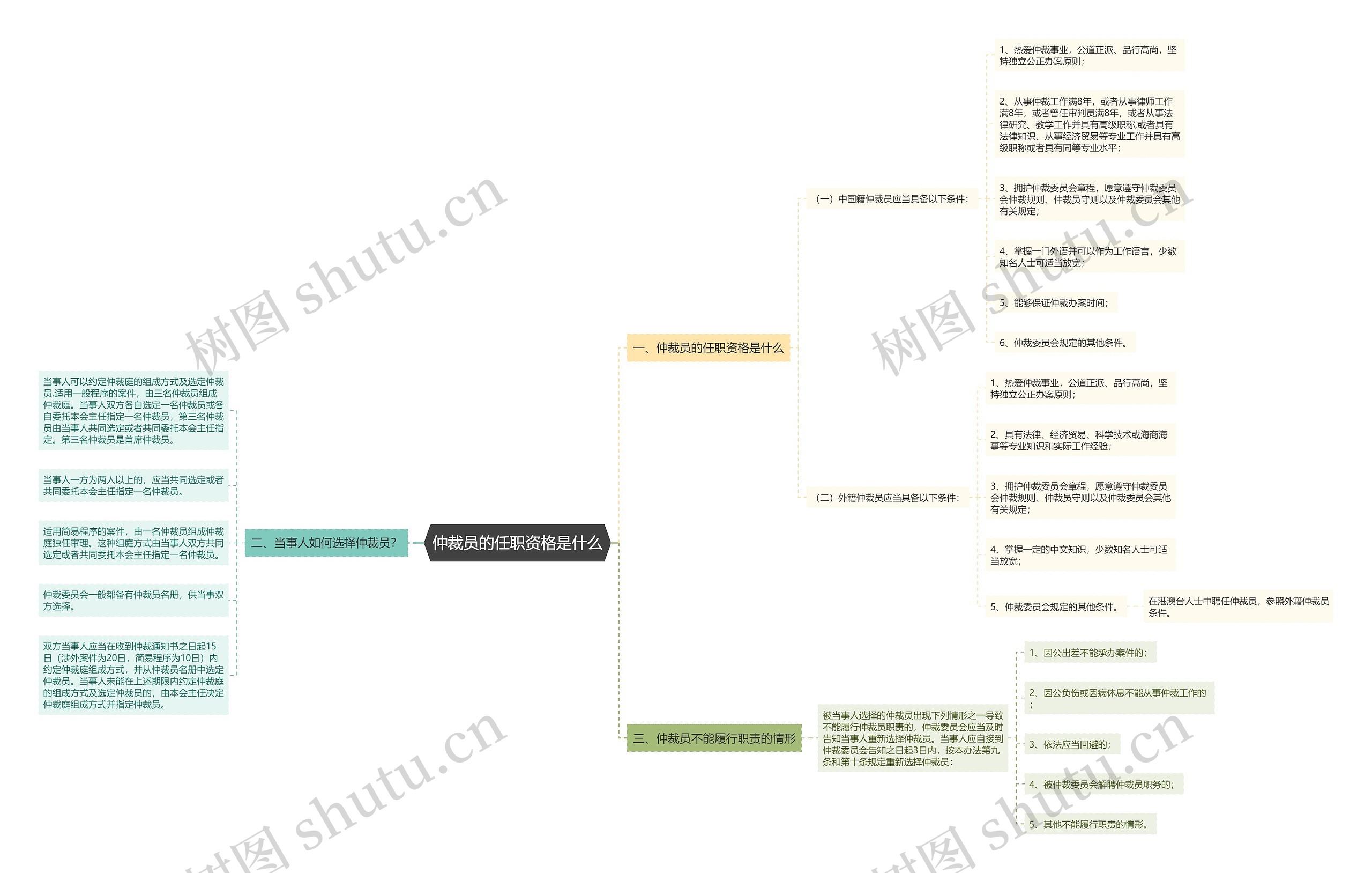 仲裁员的任职资格是什么思维导图