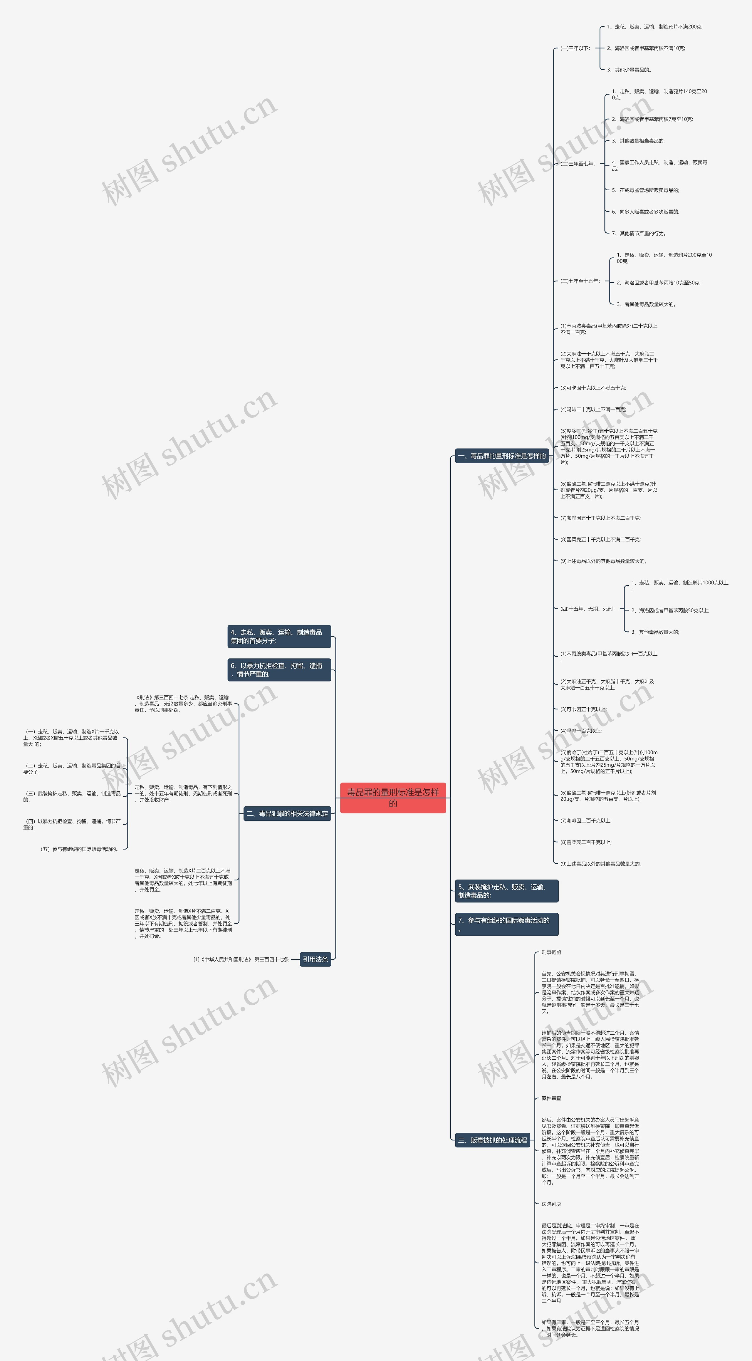毒品罪的量刑标准是怎样的思维导图
