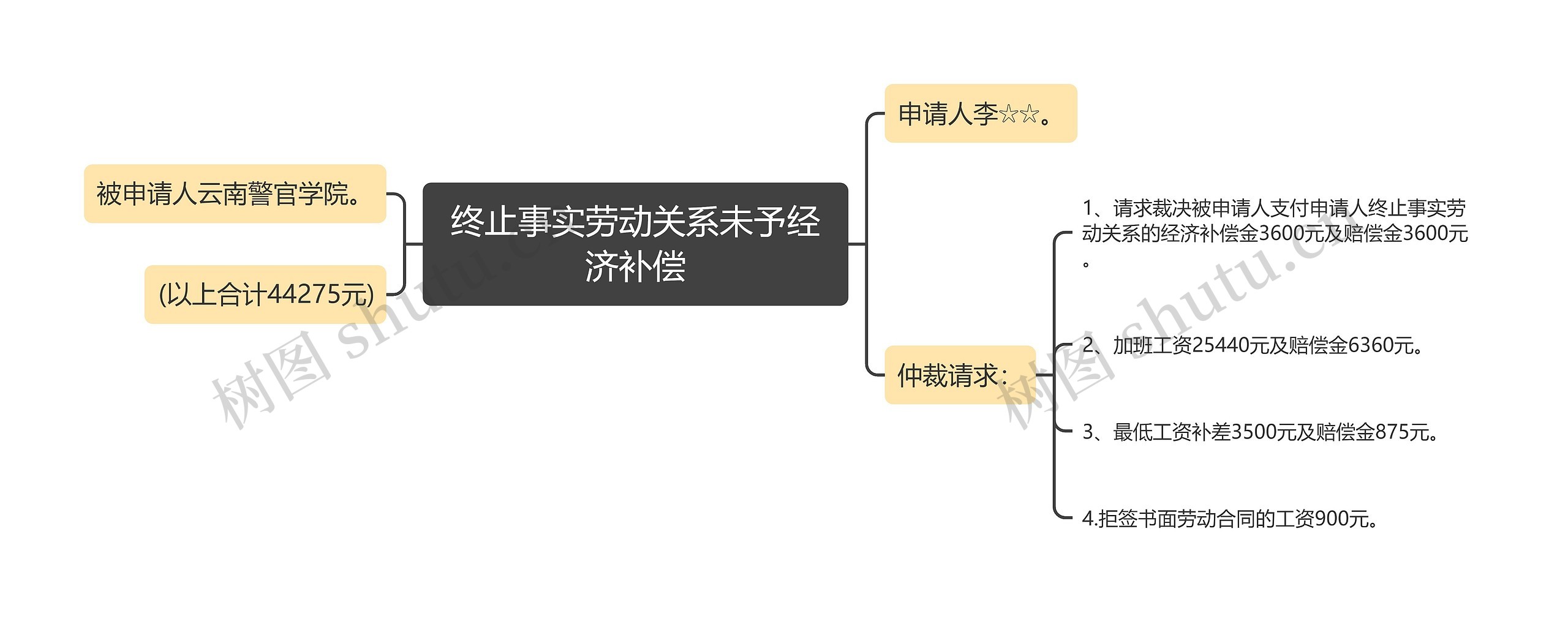 终止事实劳动关系未予经济补偿思维导图