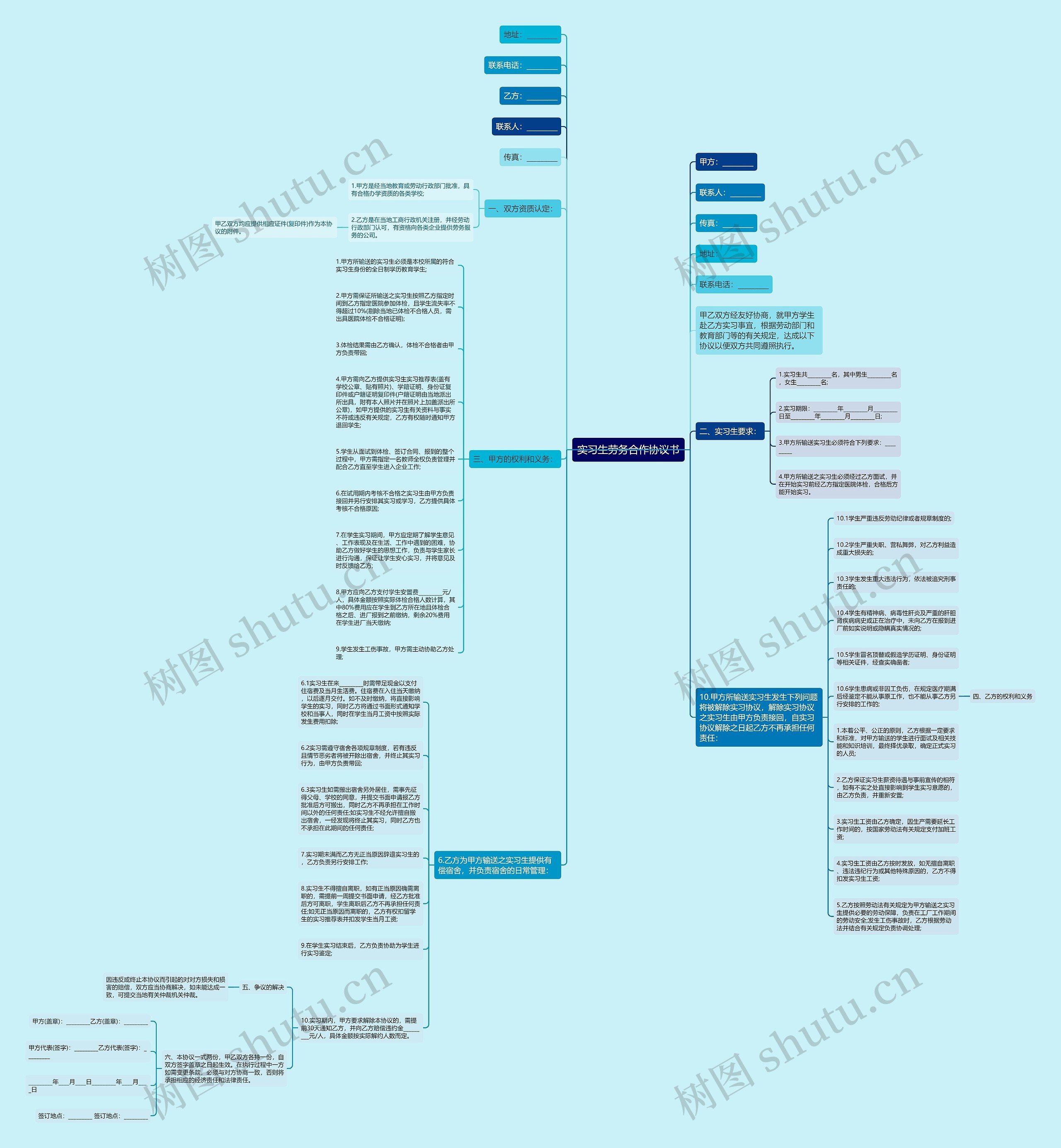 实习生劳务合作协议书思维导图