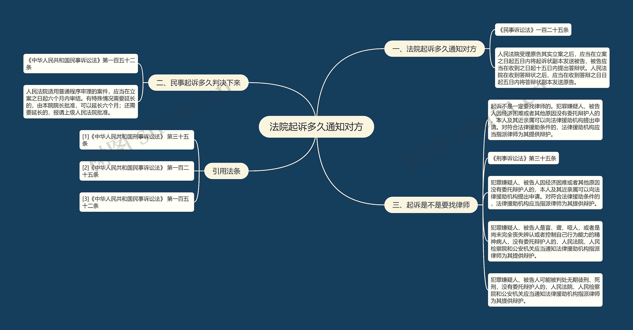 法院起诉多久通知对方思维导图