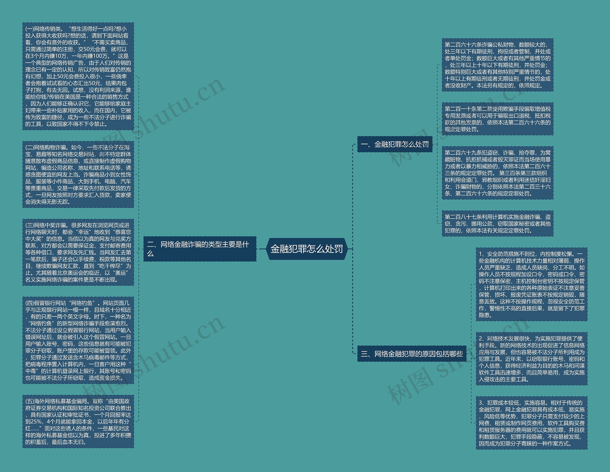 金融犯罪怎么处罚思维导图