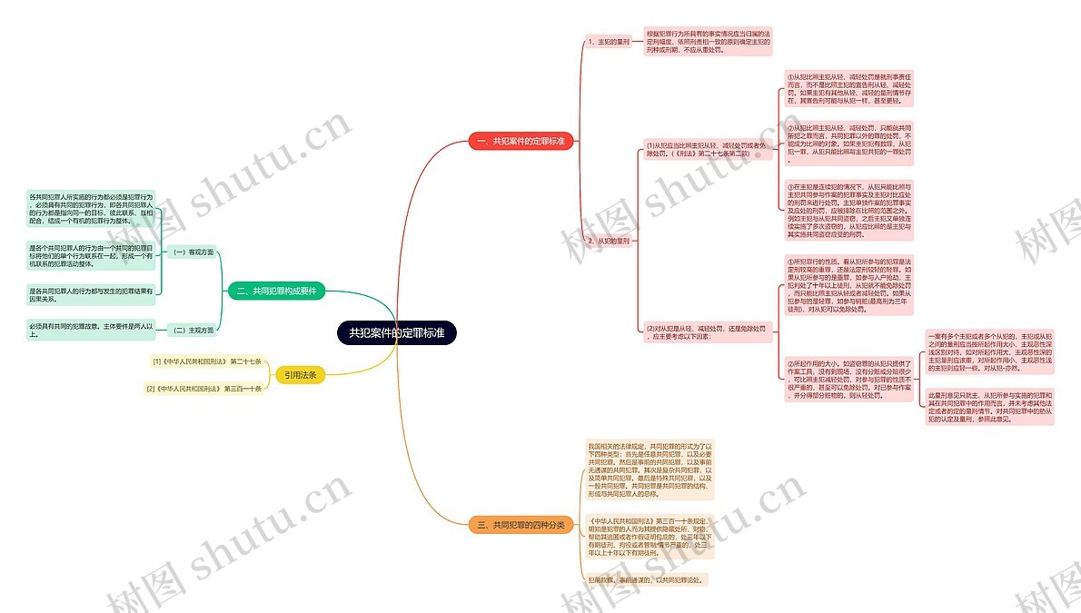 共犯案件的定罪标准思维导图_编号p8958621-TreeMind树图