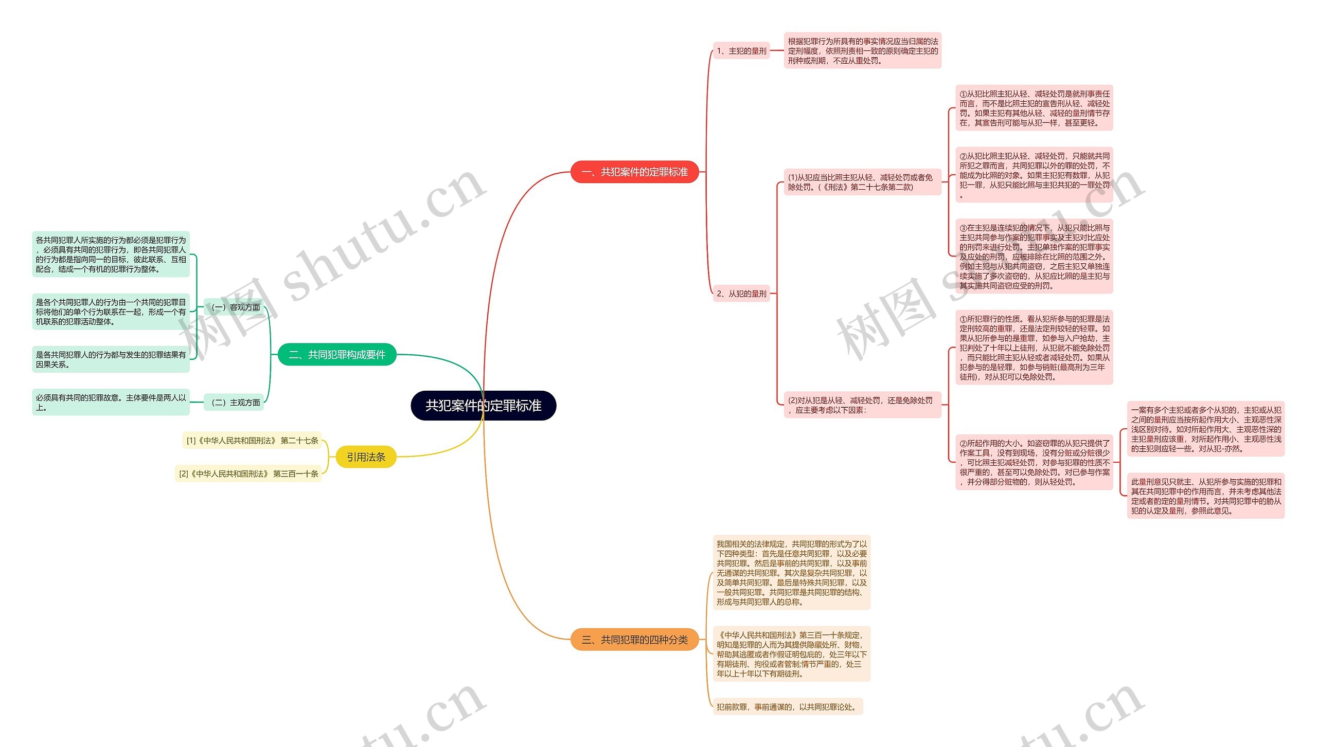 共犯案件的定罪标准思维导图