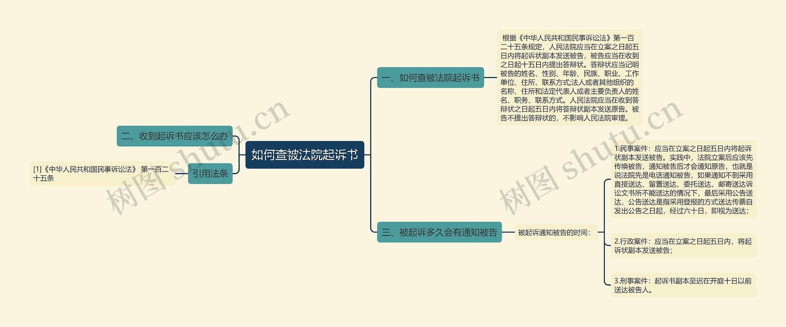 如何查被法院起诉书思维导图