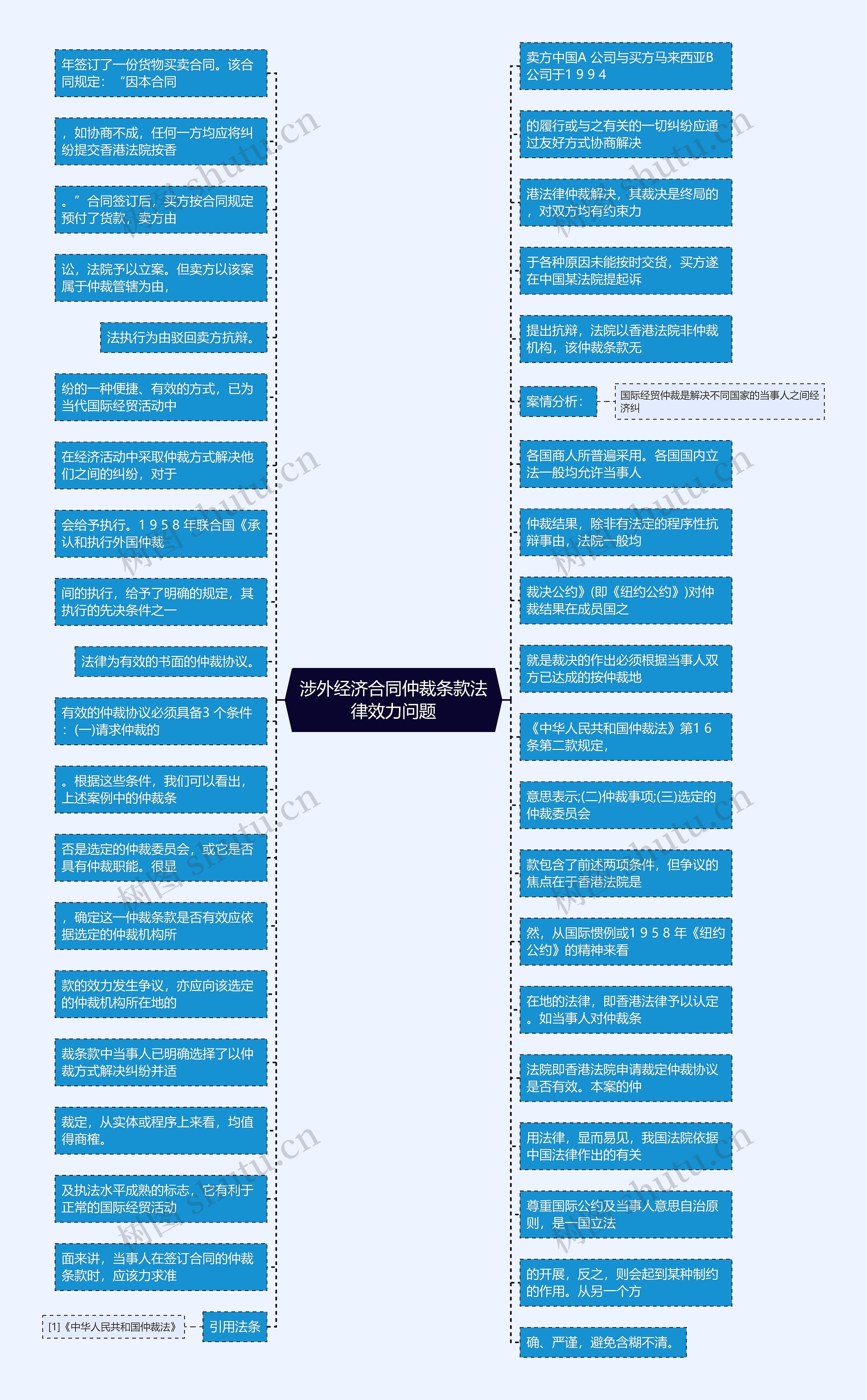 涉外经济合同仲裁条款法律效力问题思维导图