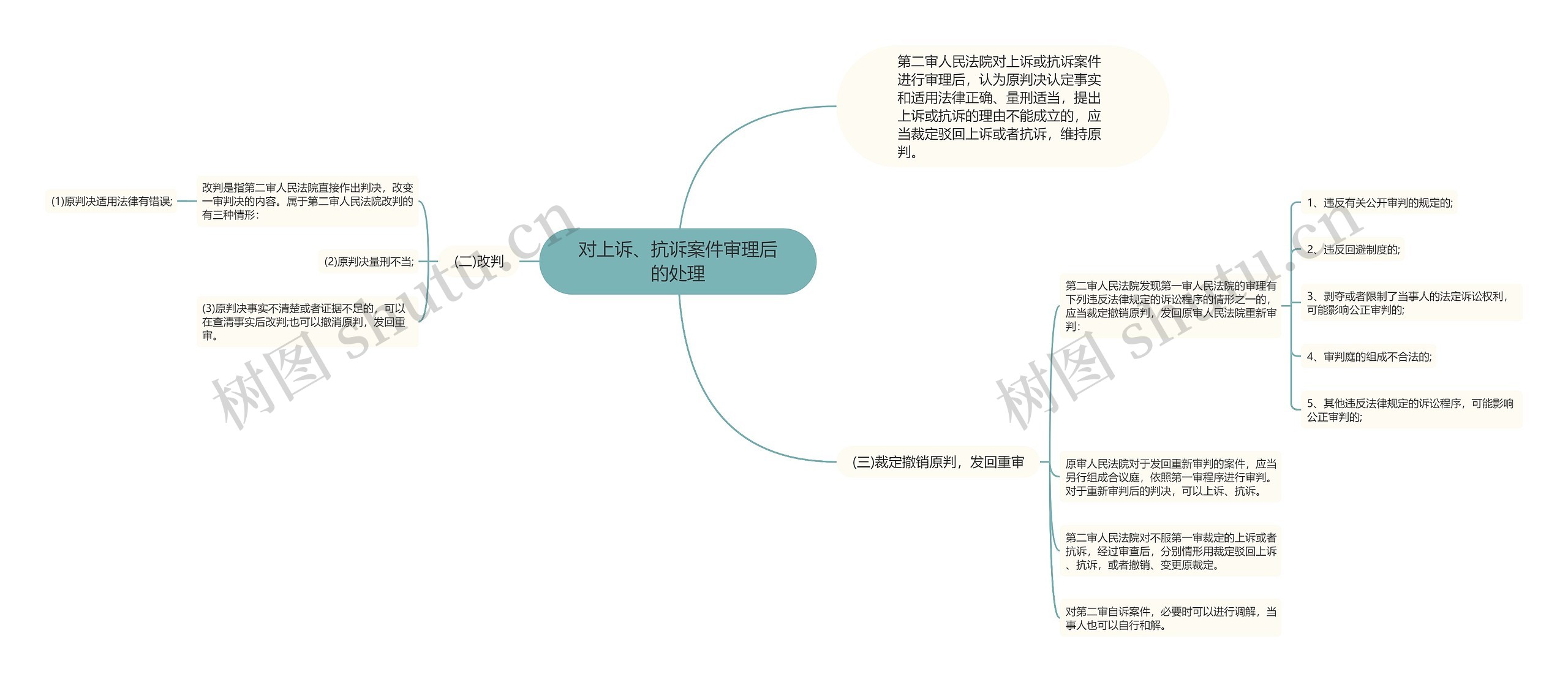 对上诉、抗诉案件审理后的处理思维导图