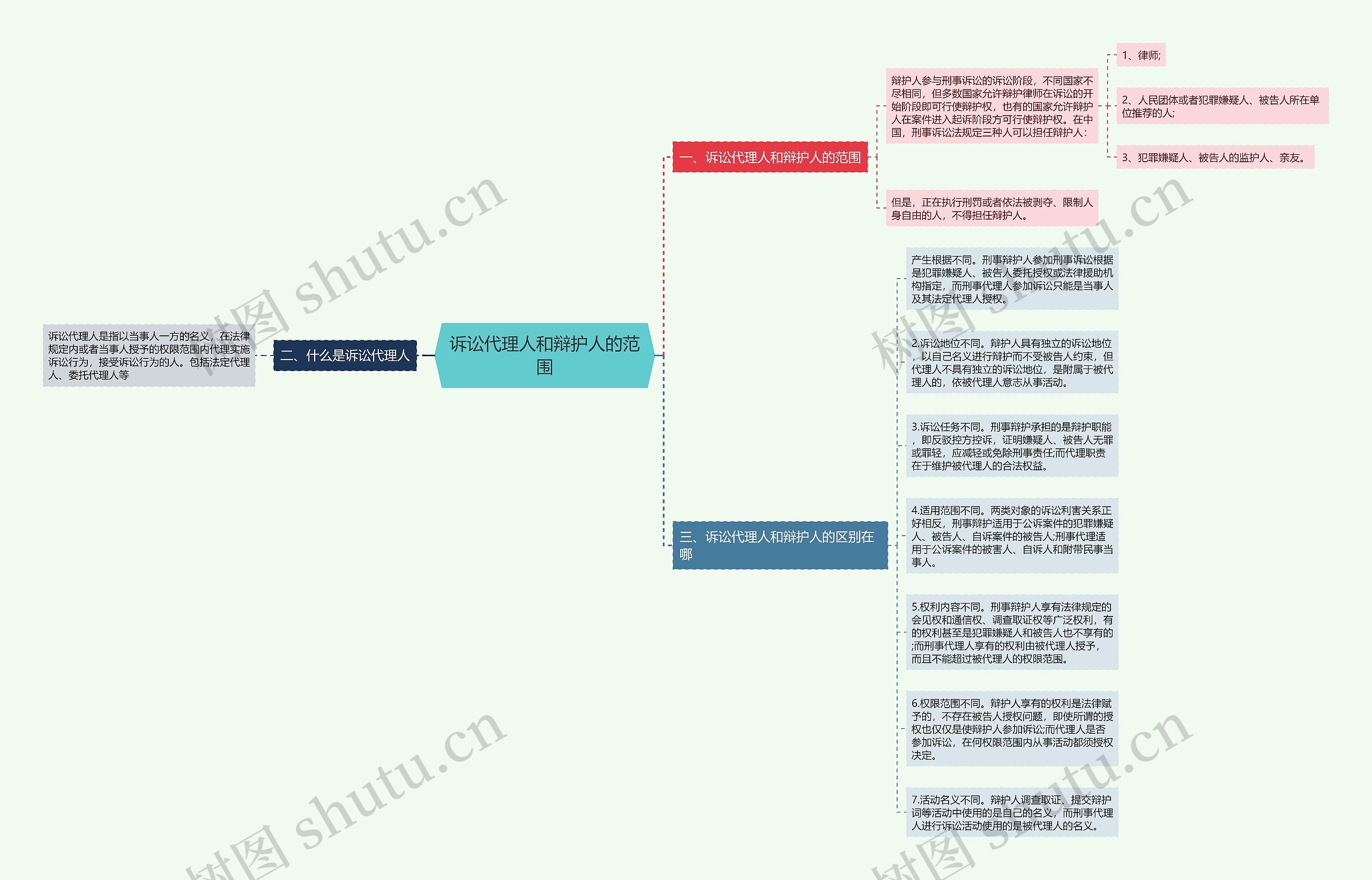诉讼代理人和辩护人的范围思维导图
