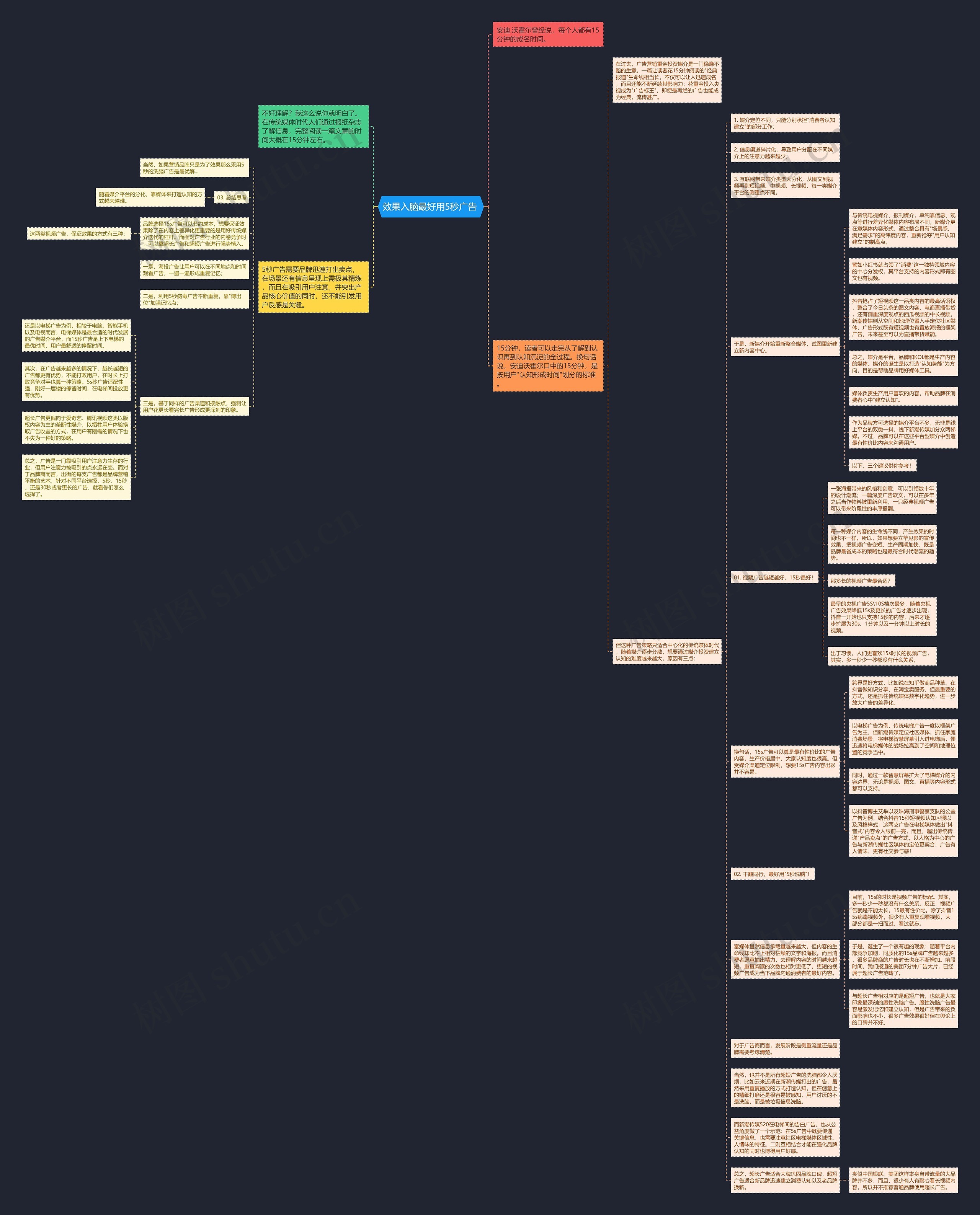 效果入脑最好用5秒广告 思维导图