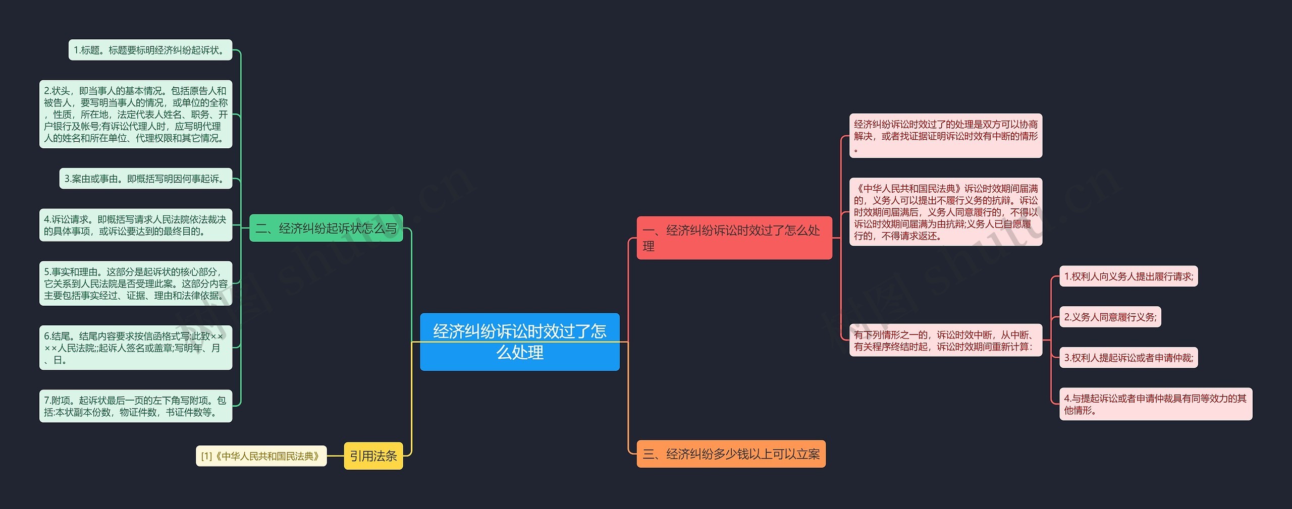 经济纠纷诉讼时效过了怎么处理思维导图