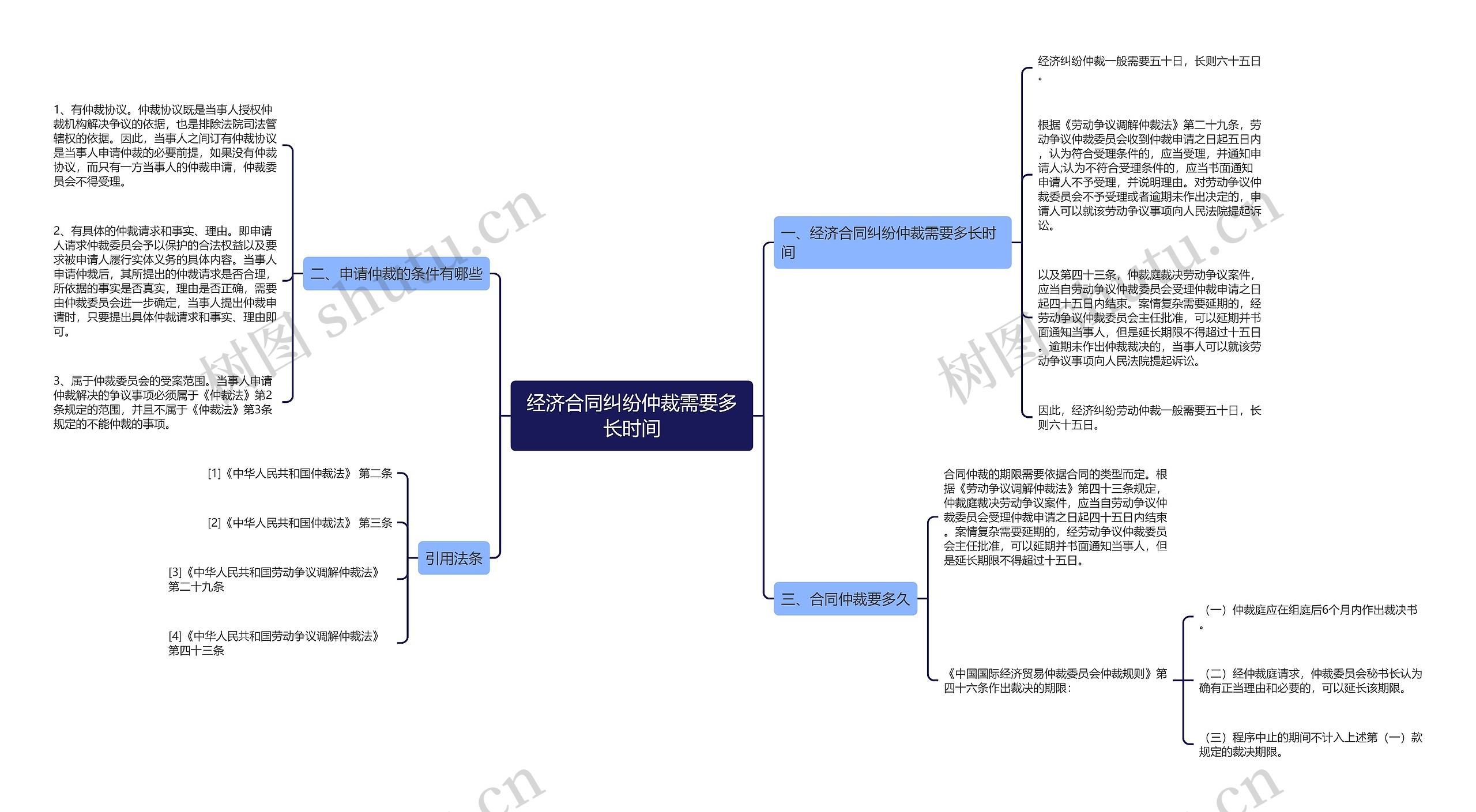 经济合同纠纷仲裁需要多长时间思维导图