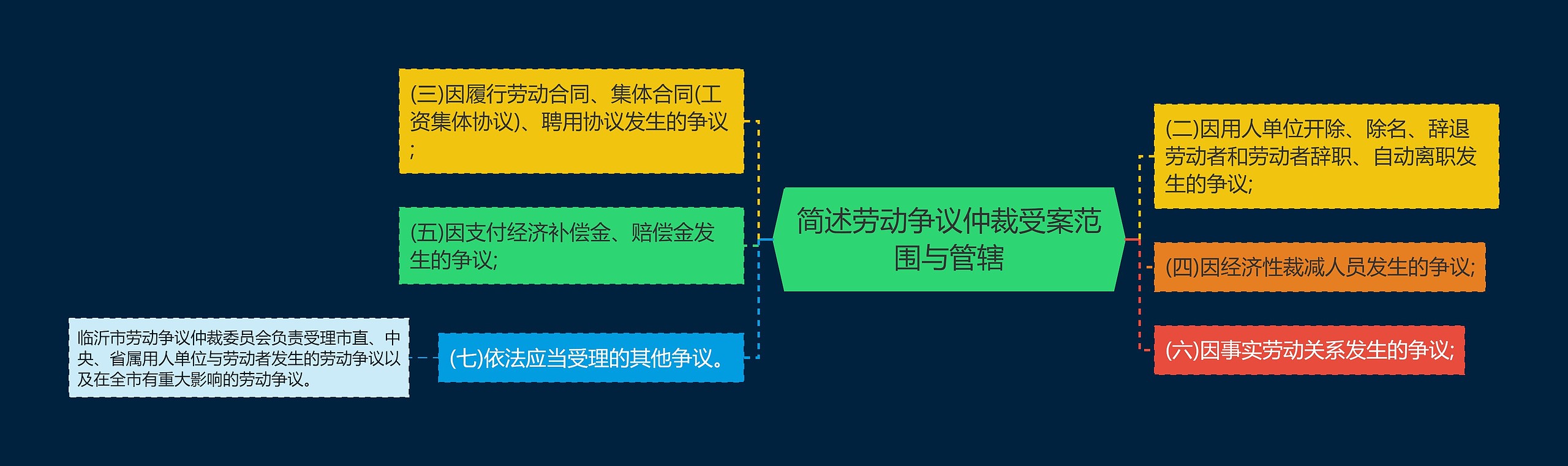 简述劳动争议仲裁受案范围与管辖