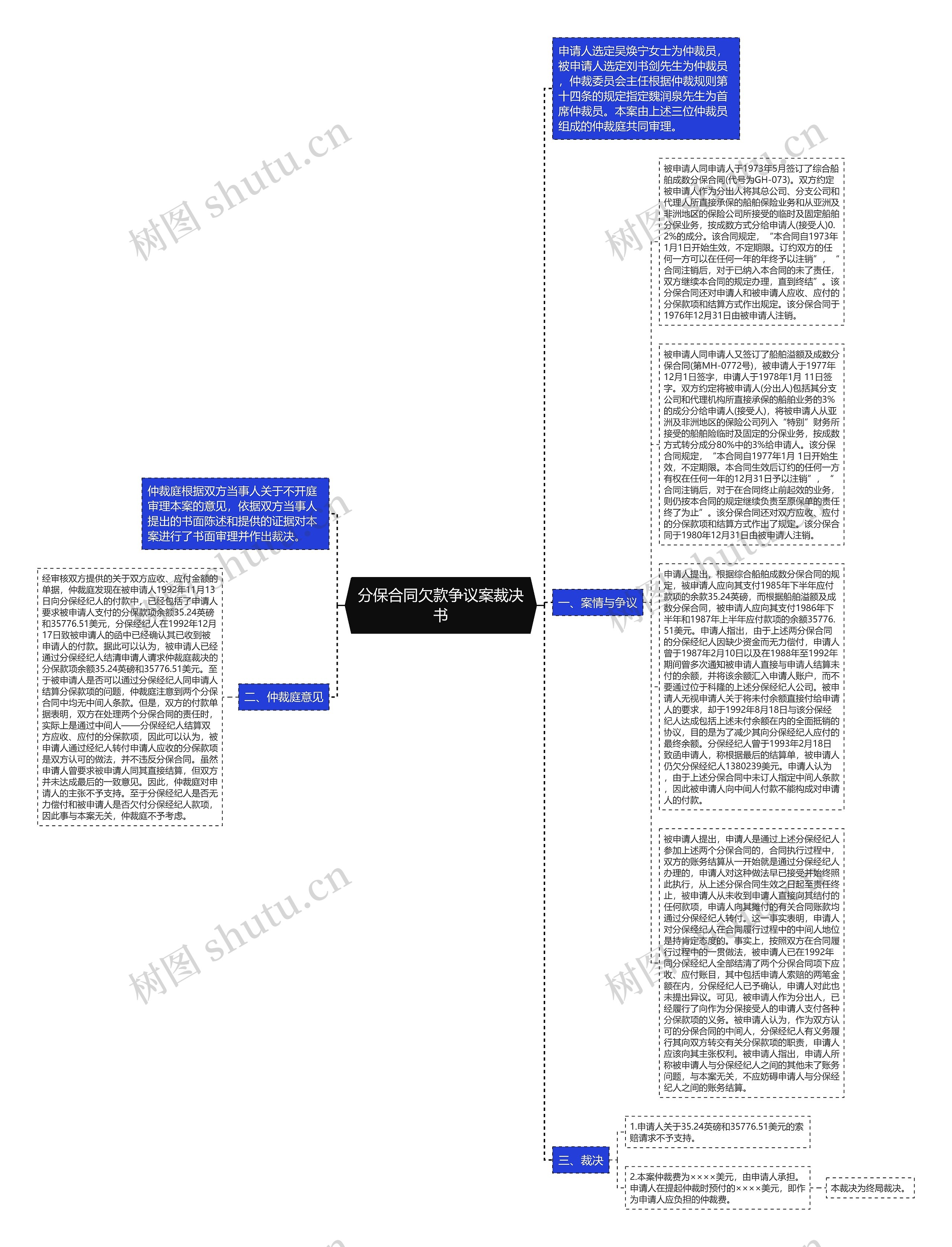 分保合同欠款争议案裁决书思维导图