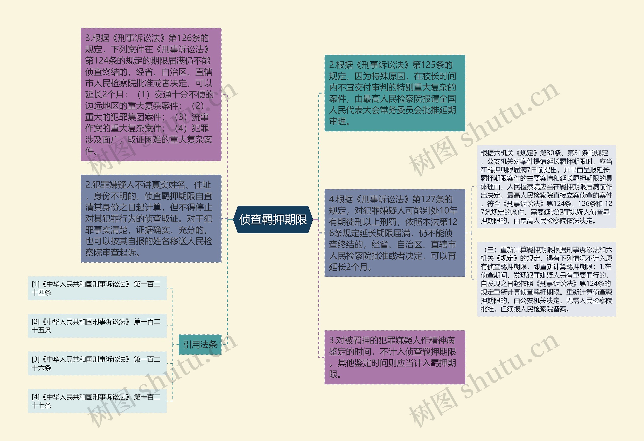 侦查羁押期限思维导图