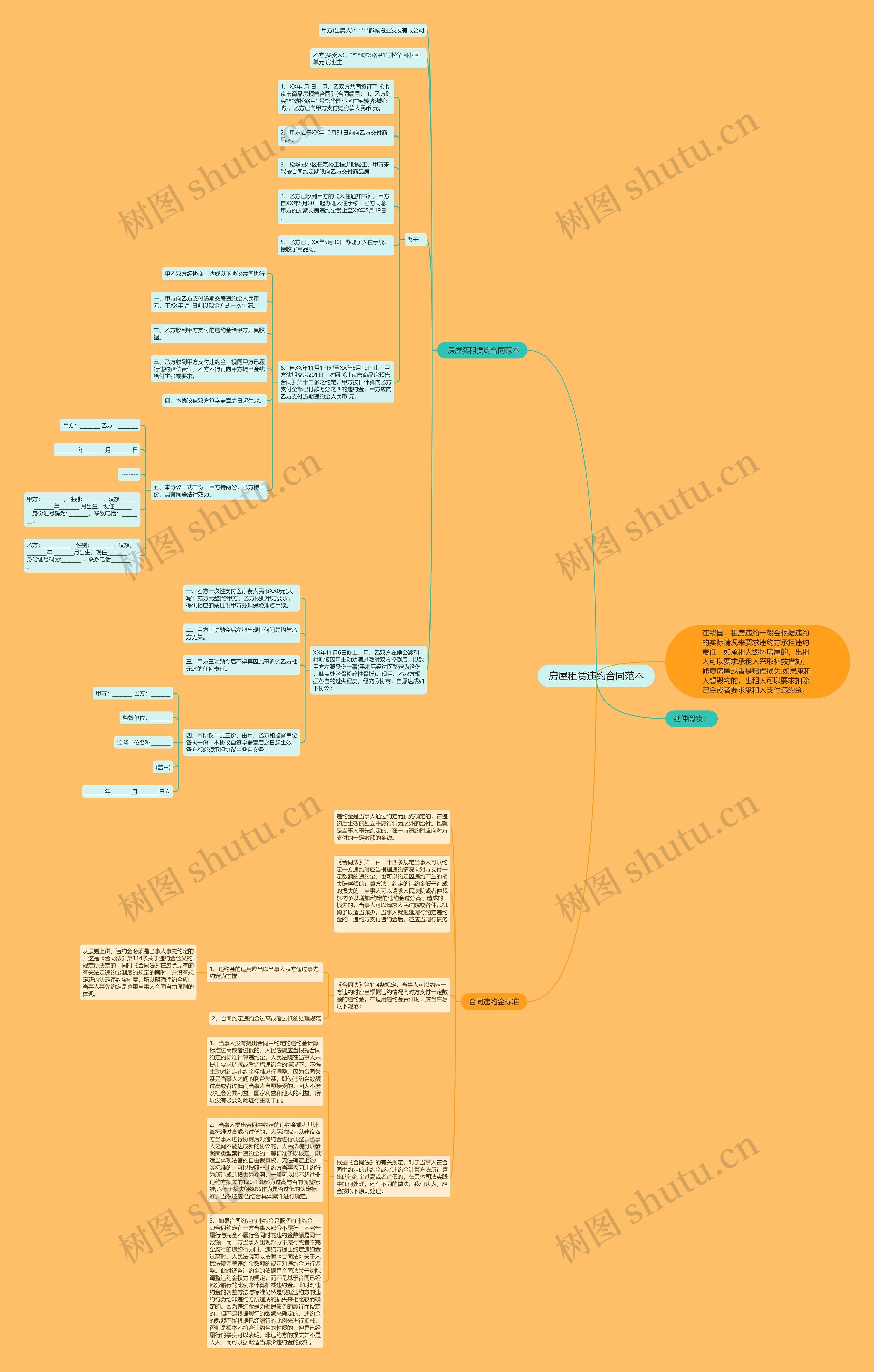 房屋租赁违约合同范本思维导图