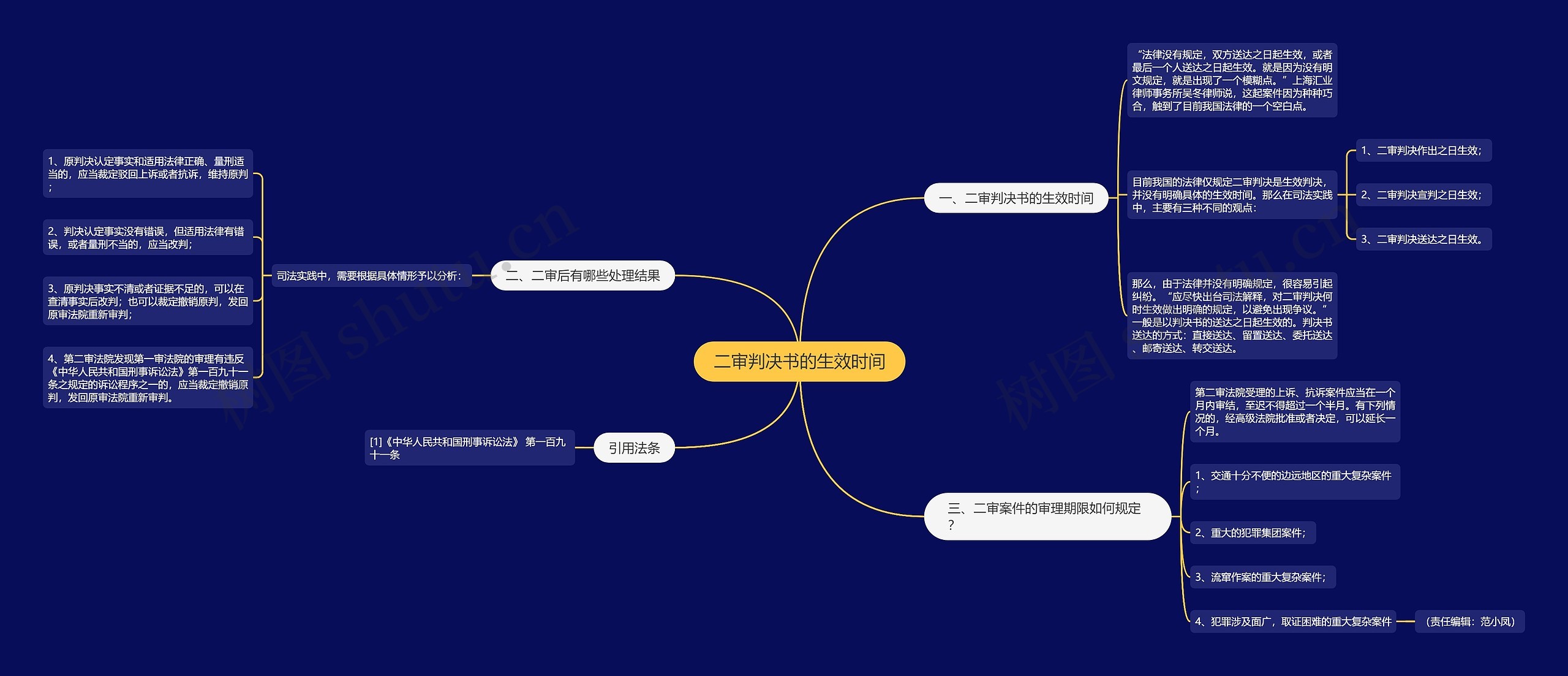 二审判决书的生效时间思维导图