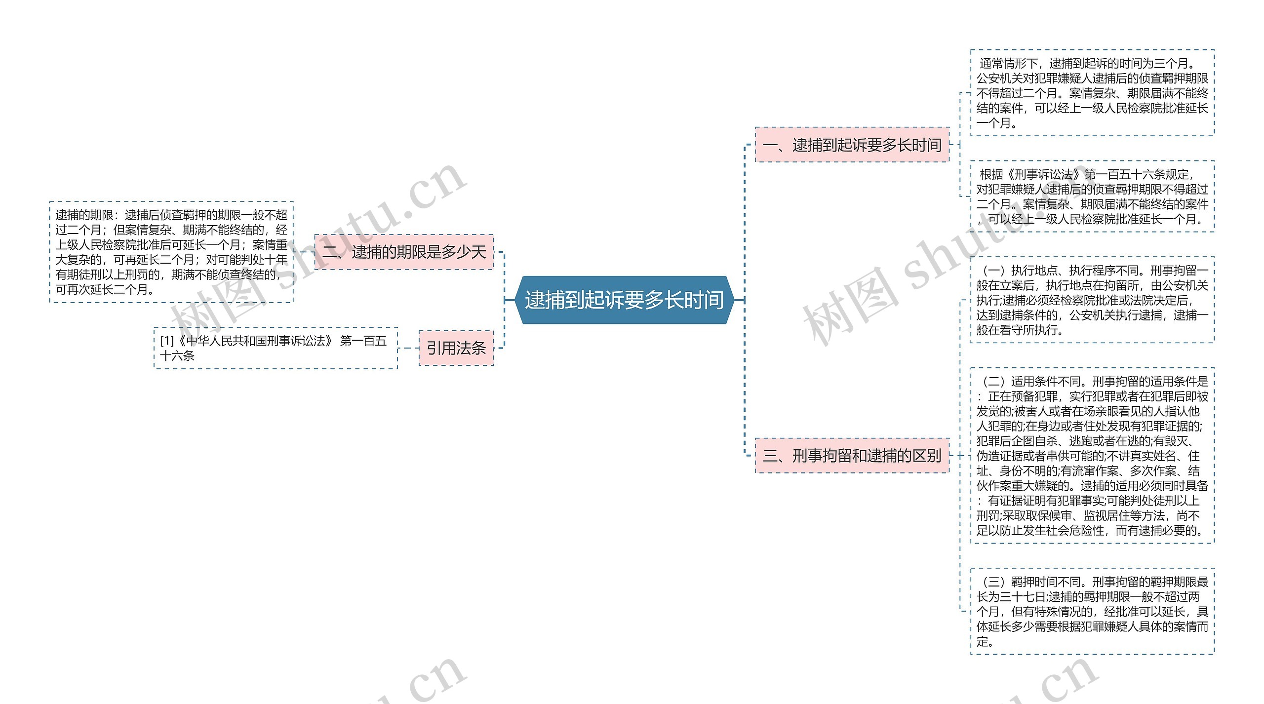 逮捕到起诉要多长时间思维导图